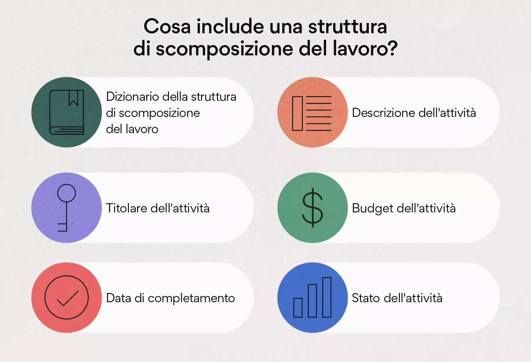 Cosa include una struttura di scomposizione del lavoro?