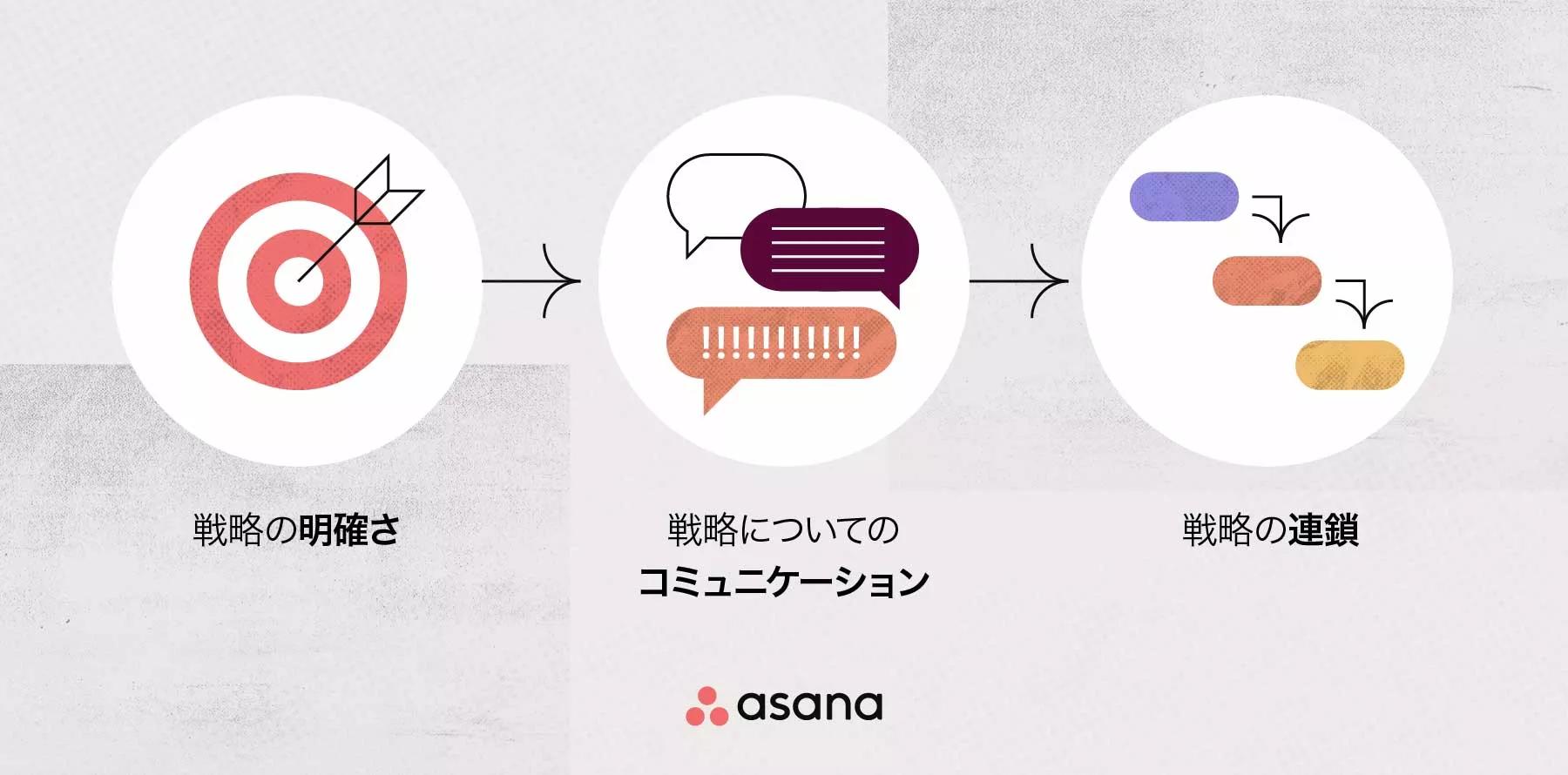 戦略実施とは？成功への 6 つのステップ [2025] • Asana