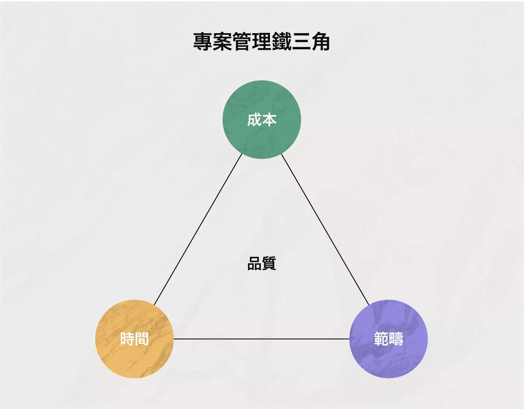 專案管理鐵三角