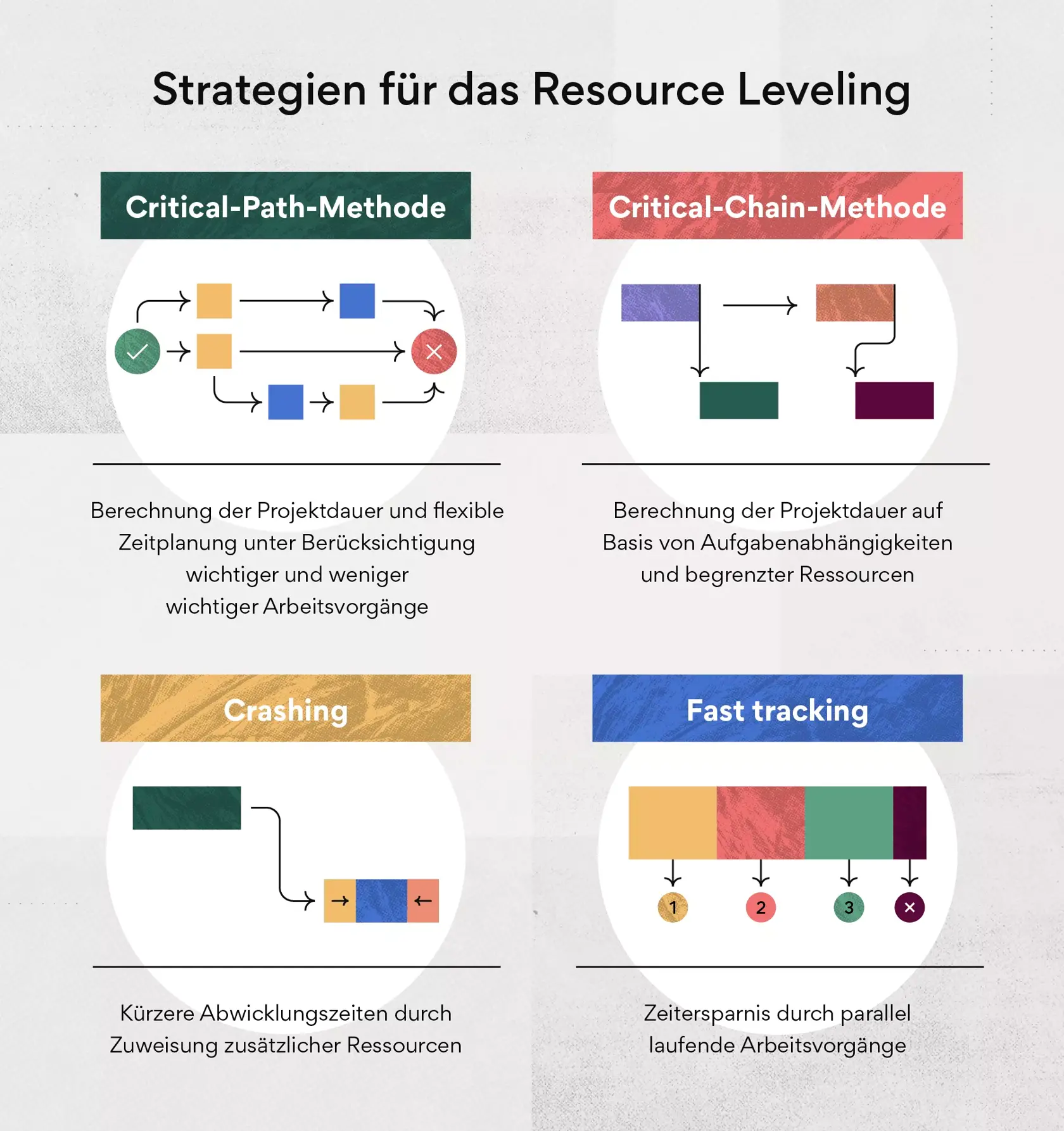 Strategien für das Resource Leveling