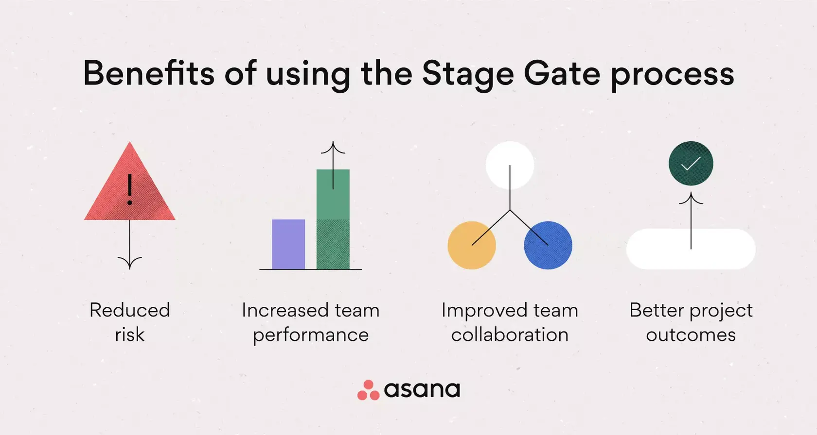 Stage Gate Process: Prevent Project Risk w/ Template [2023] • Asana