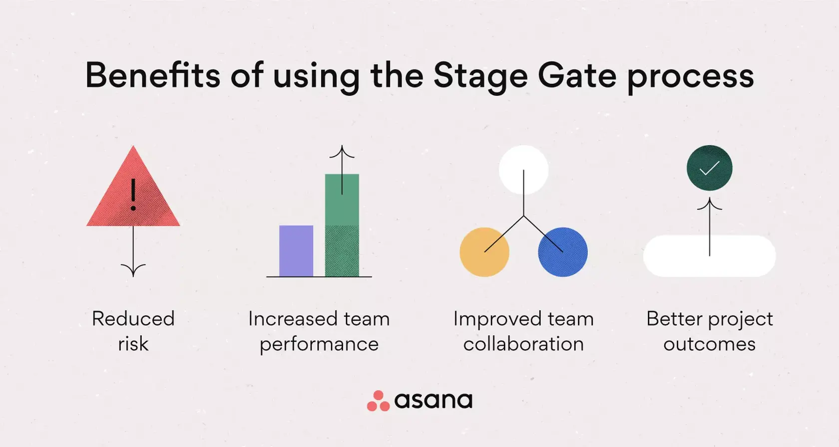 [inline illustration] benefits of using stage gate process (infographic)