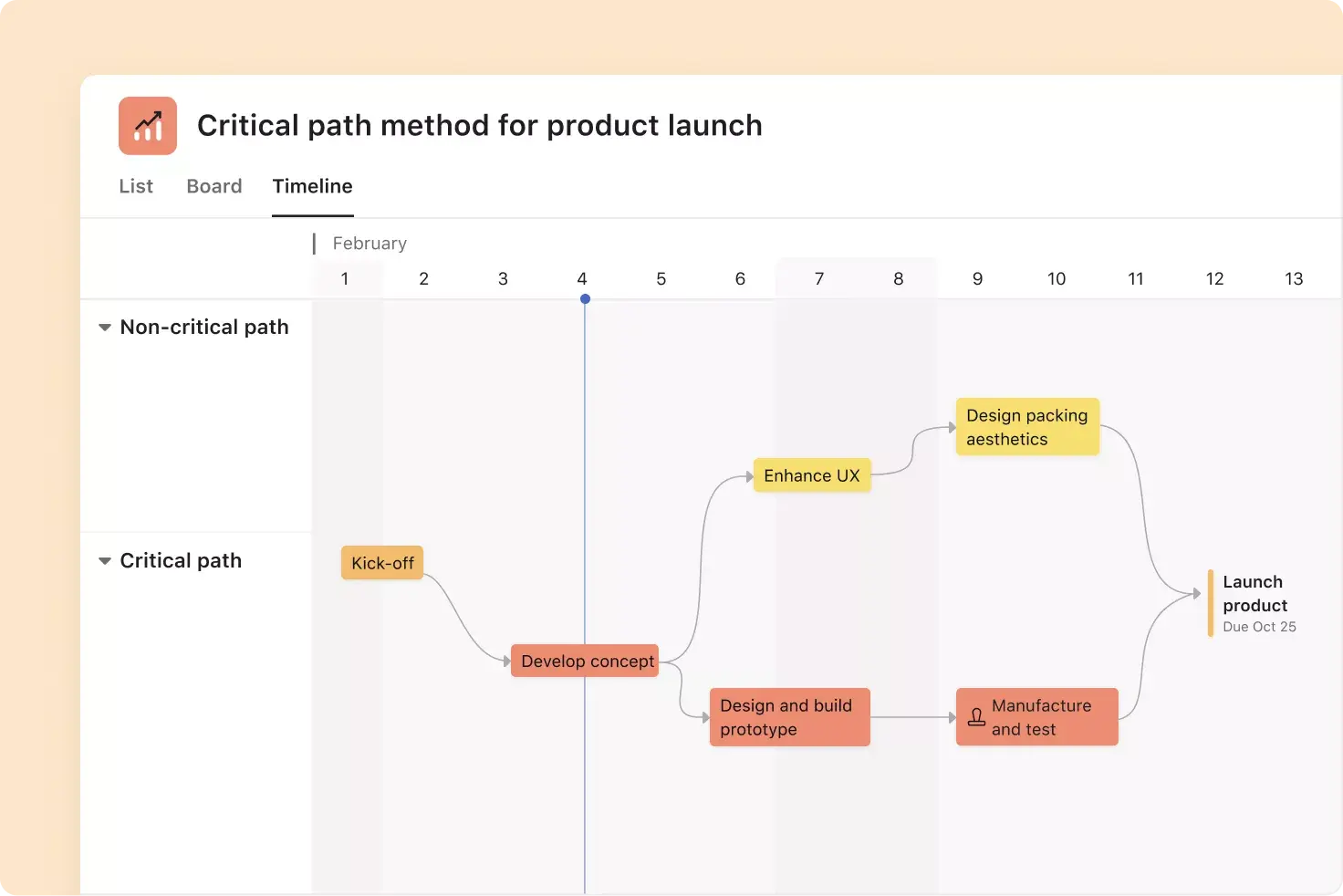 Imagen que muestra cómo los gerentes de Producto pueden usar Asana para dar seguimiento a la ruta crítica