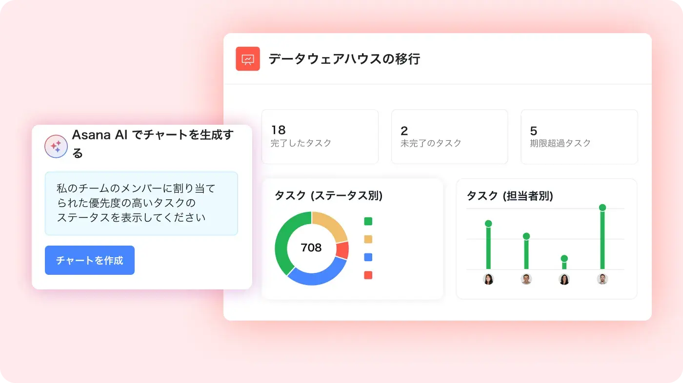 表示する指標に関する指示に基づいて Asana でチャートを生成する Asana AI の製品 UI