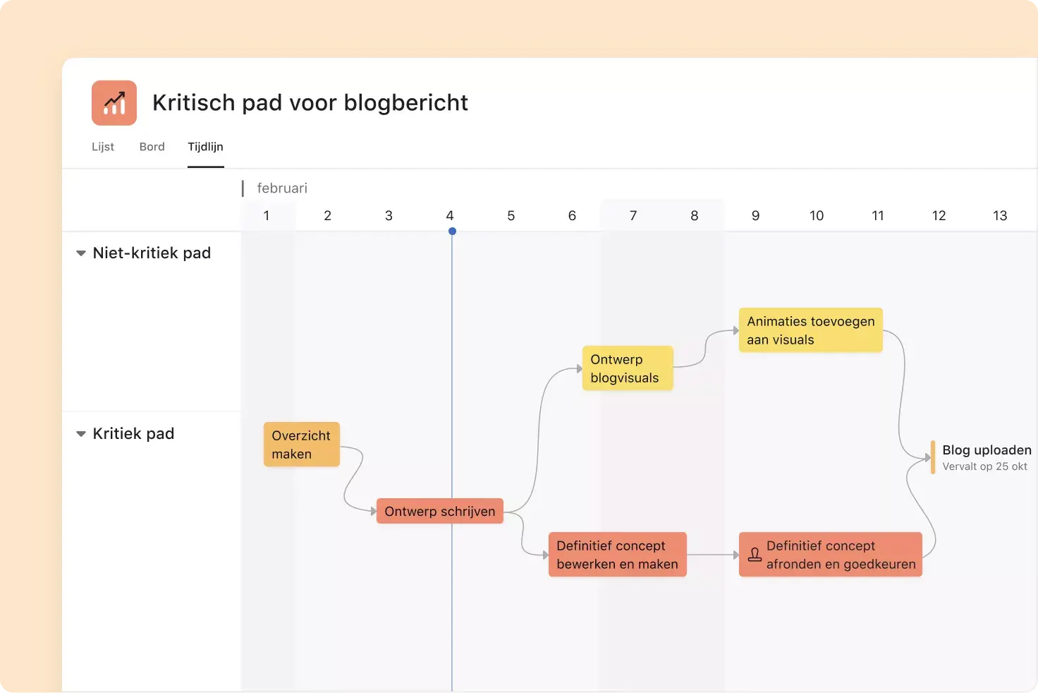 Het kritieke pad met mijlpalen in Asana