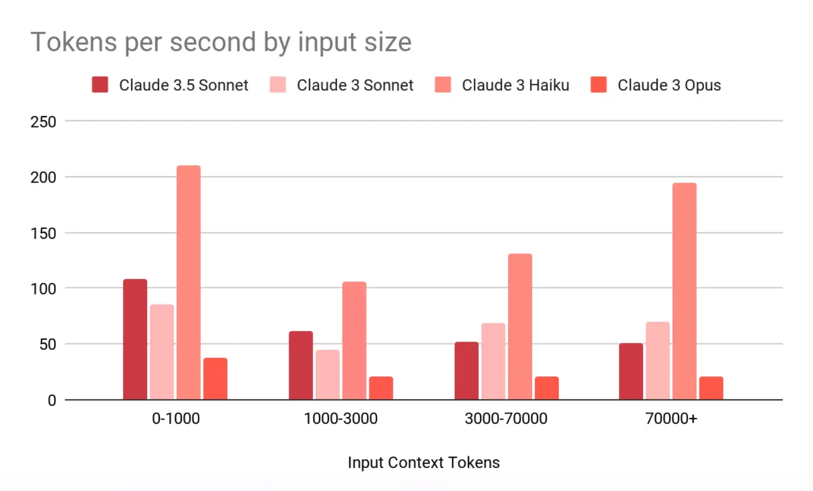 Claude 3.5 Sonnet Tokens Per Second chart