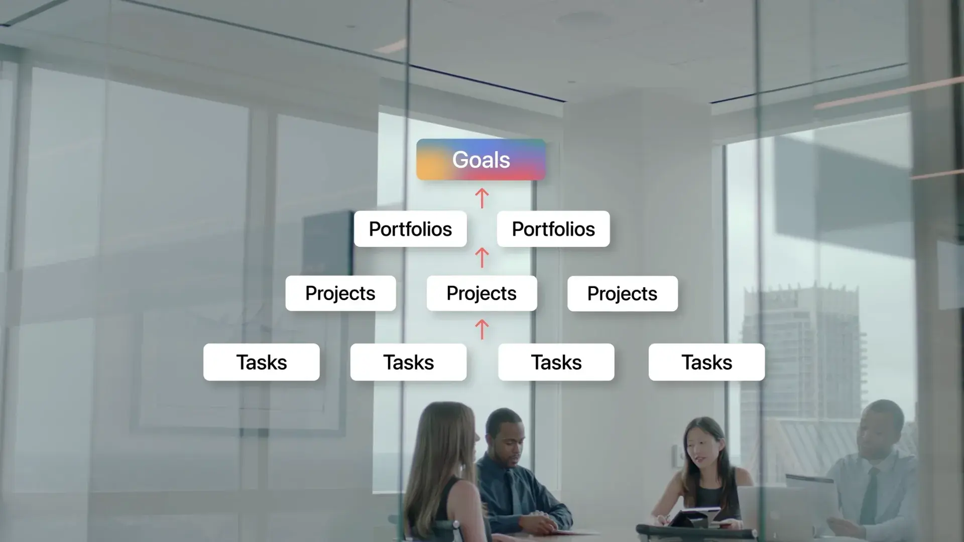 Abstracted image showing Asana tasks laddering up into projects, then portfolios, and ultimately into shared goals