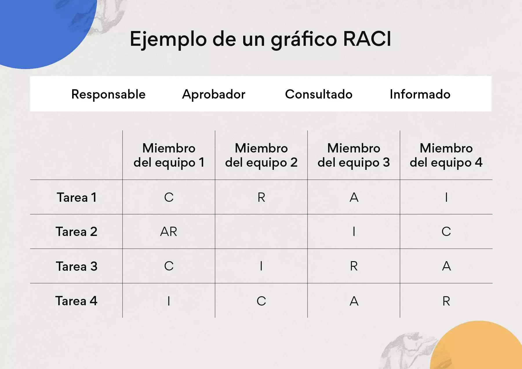 Ejemplo de un gráfico RACI