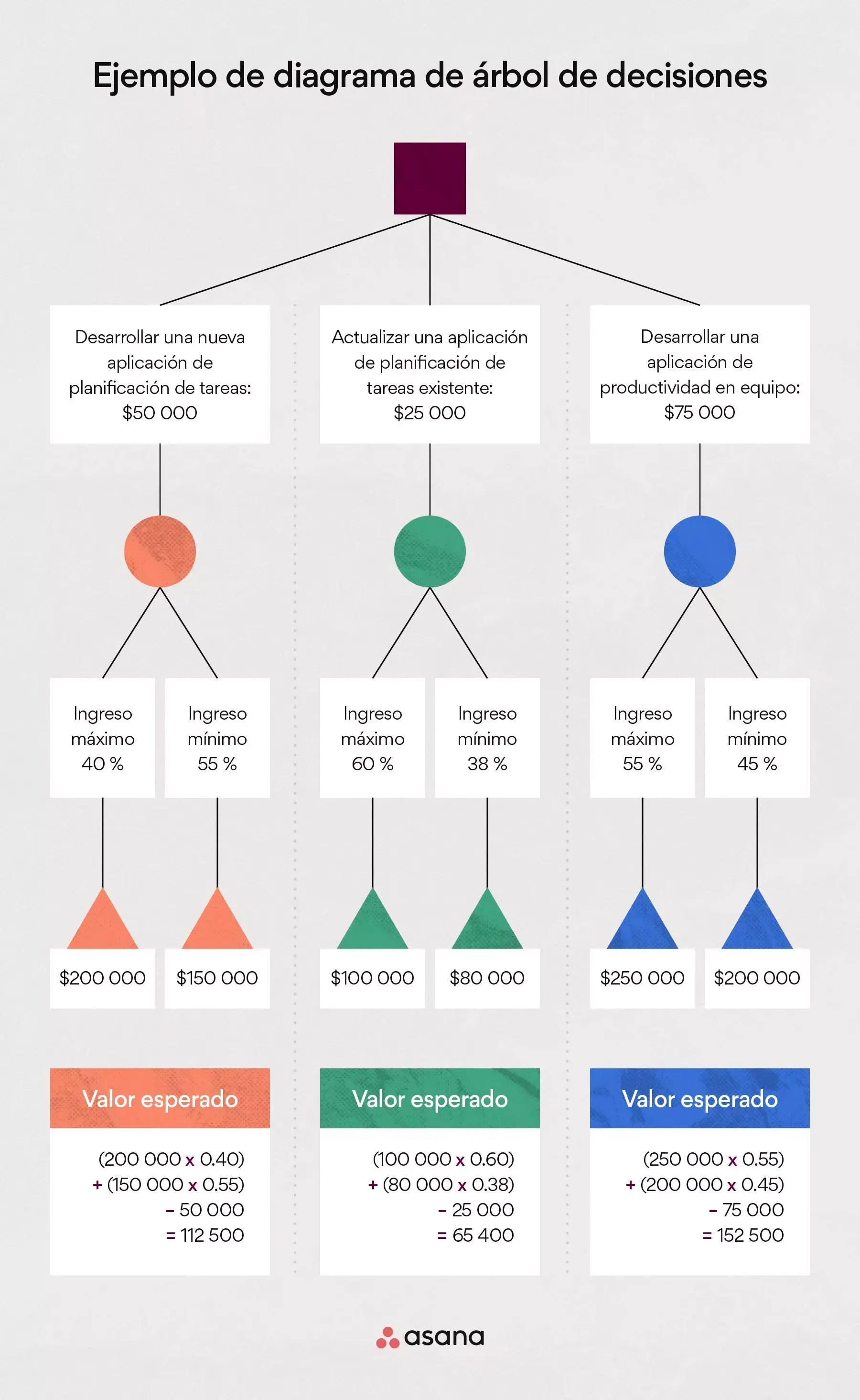 [Ilustración integrada] Diagrama de árbol de decisiones (ejemplo)