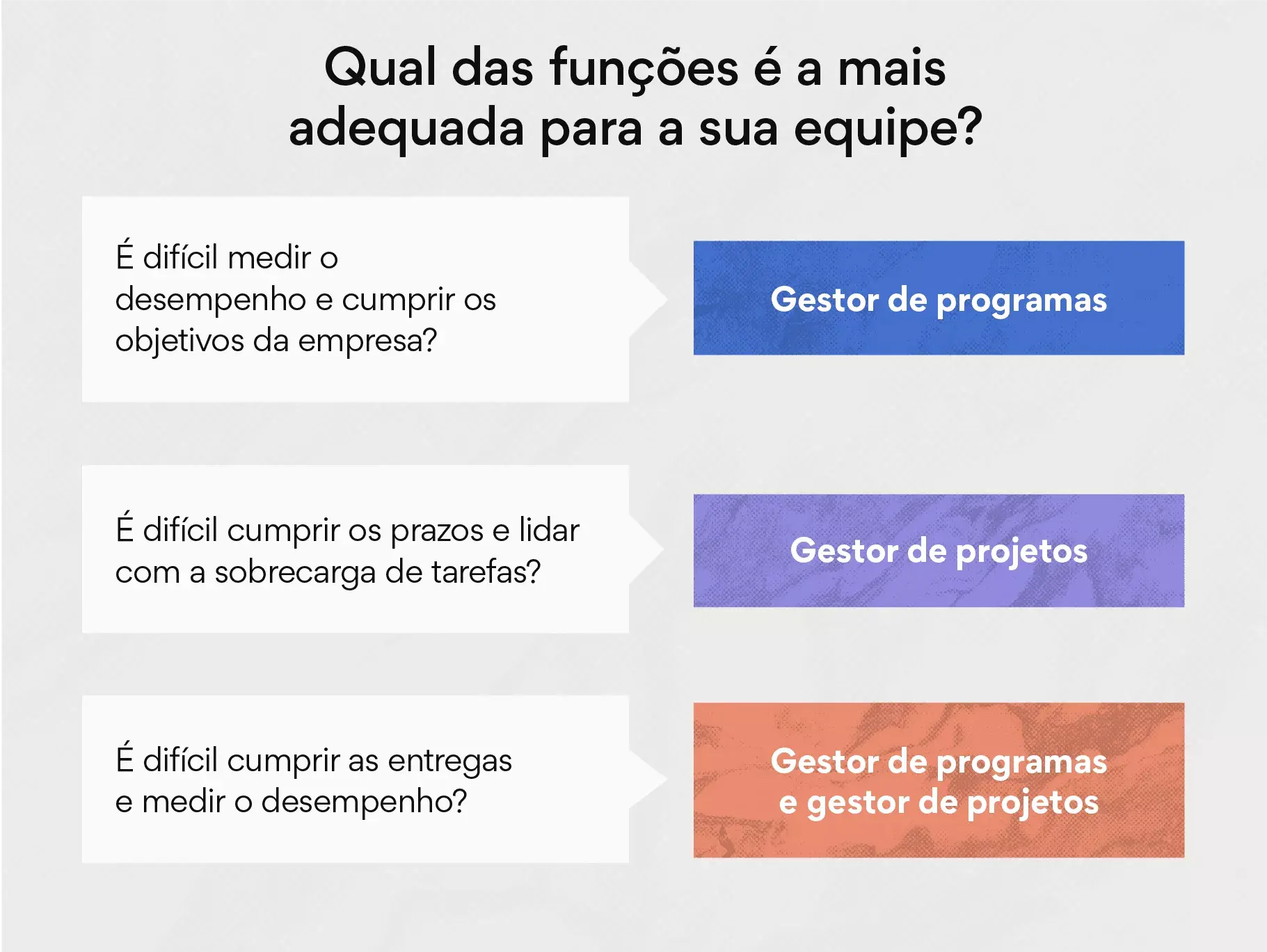 Qual é a função certa para a sua equipe: gestor de programas ou gestor de projetos?