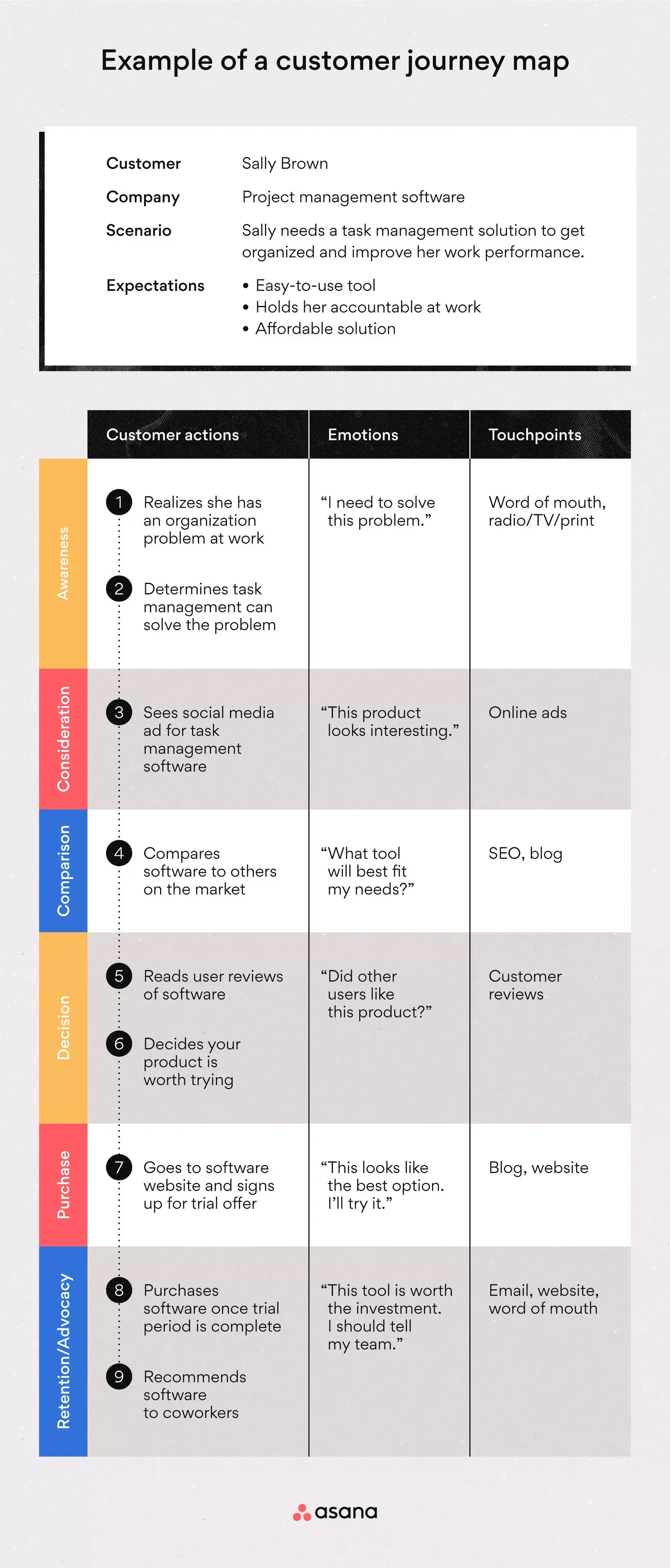 [inline illustration] Customer journey map (example)