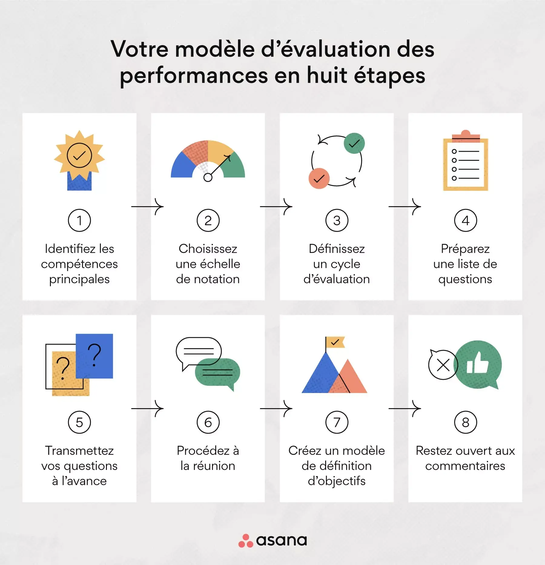 Votre modèle d’évaluation des performances en huit étapes