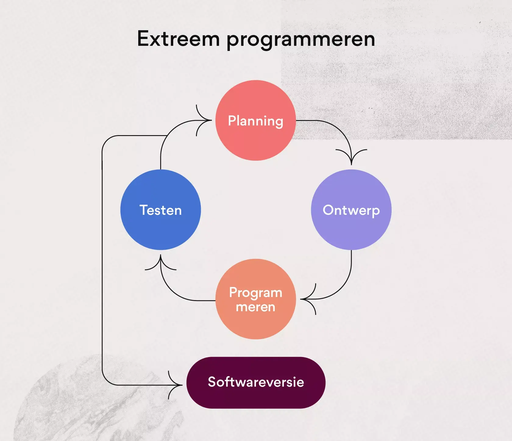 Extreme programming-methodologie (XP) voor projectbeheer