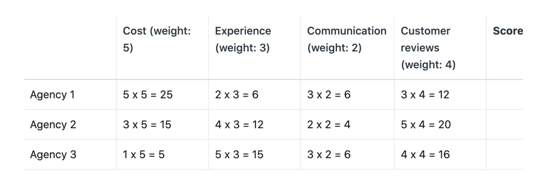 [Inline illustration] Decision matrix to decide between three design agencies with weight multiplied by each number (example)