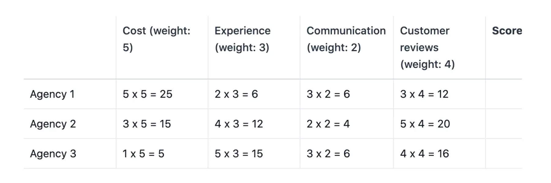 Exemple de matrice de décision afin de choisir entre trois agences de design, avec multiplication de la note de chaque critère par son coefficient de pondération