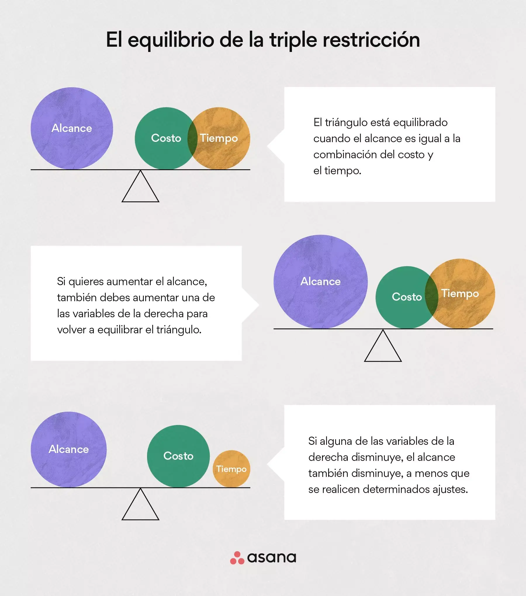 Equilibrar la triple restricción