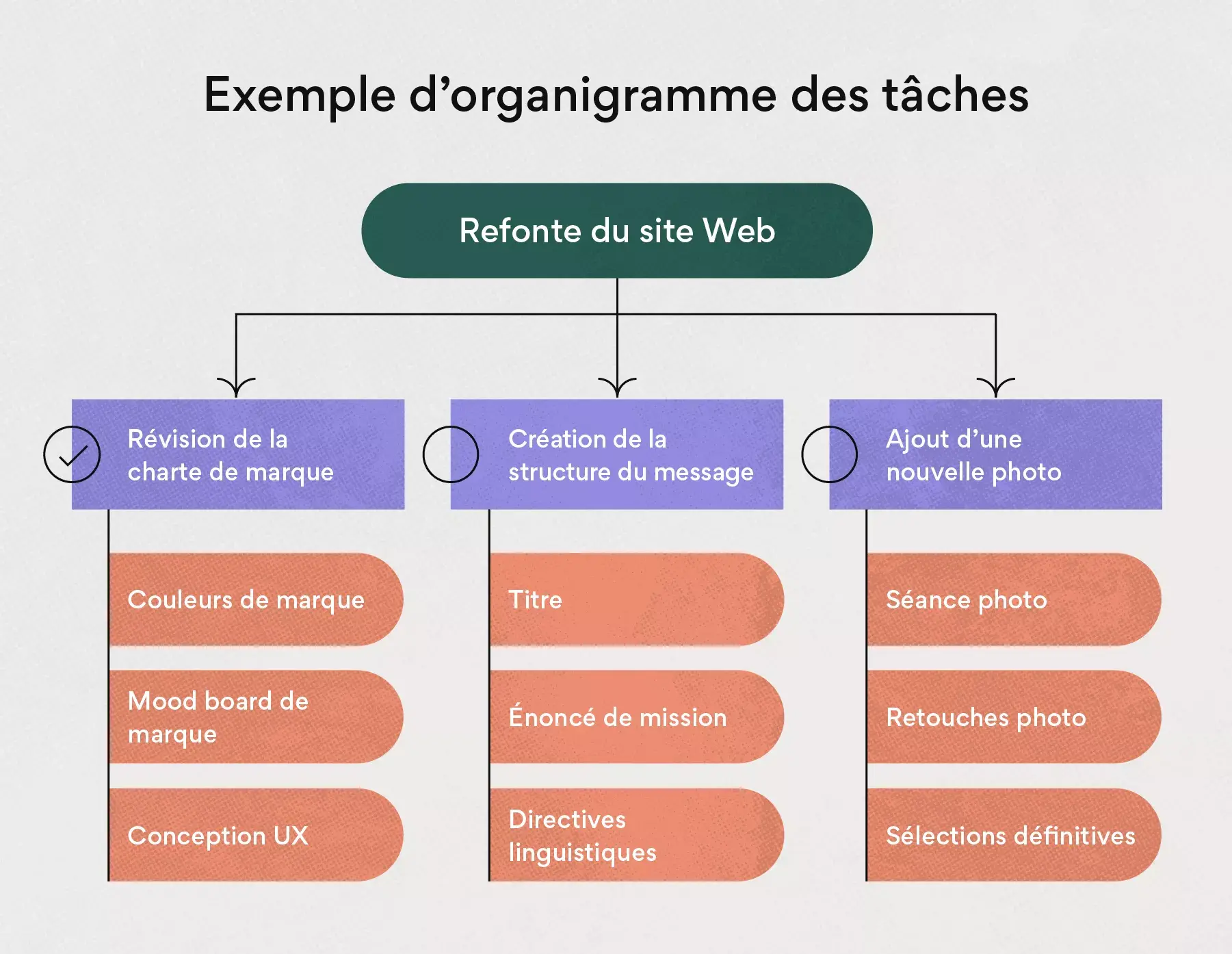 Exemple d’organigramme des tâches