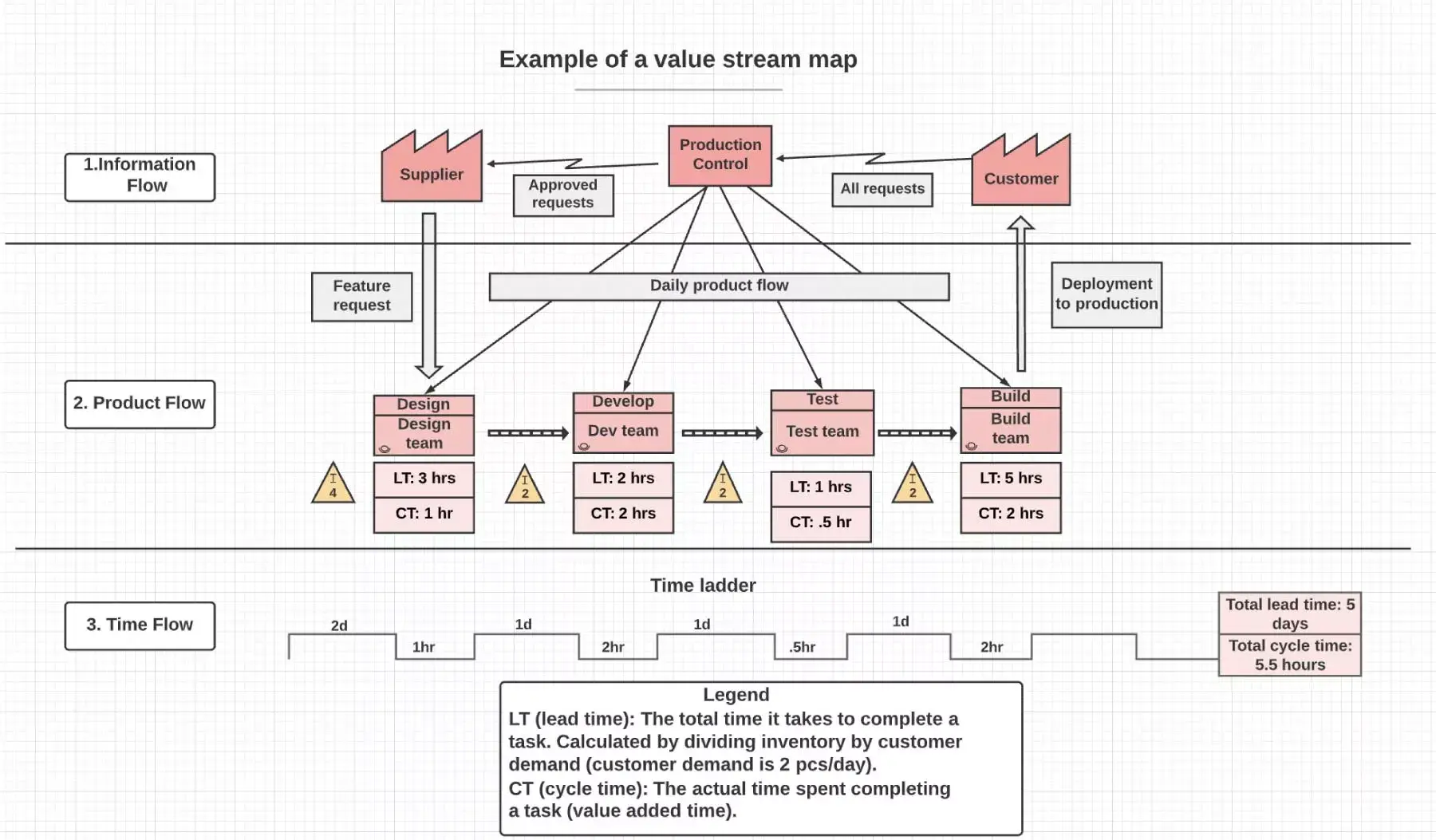 Beispiel für ein Wertstromdiagramm