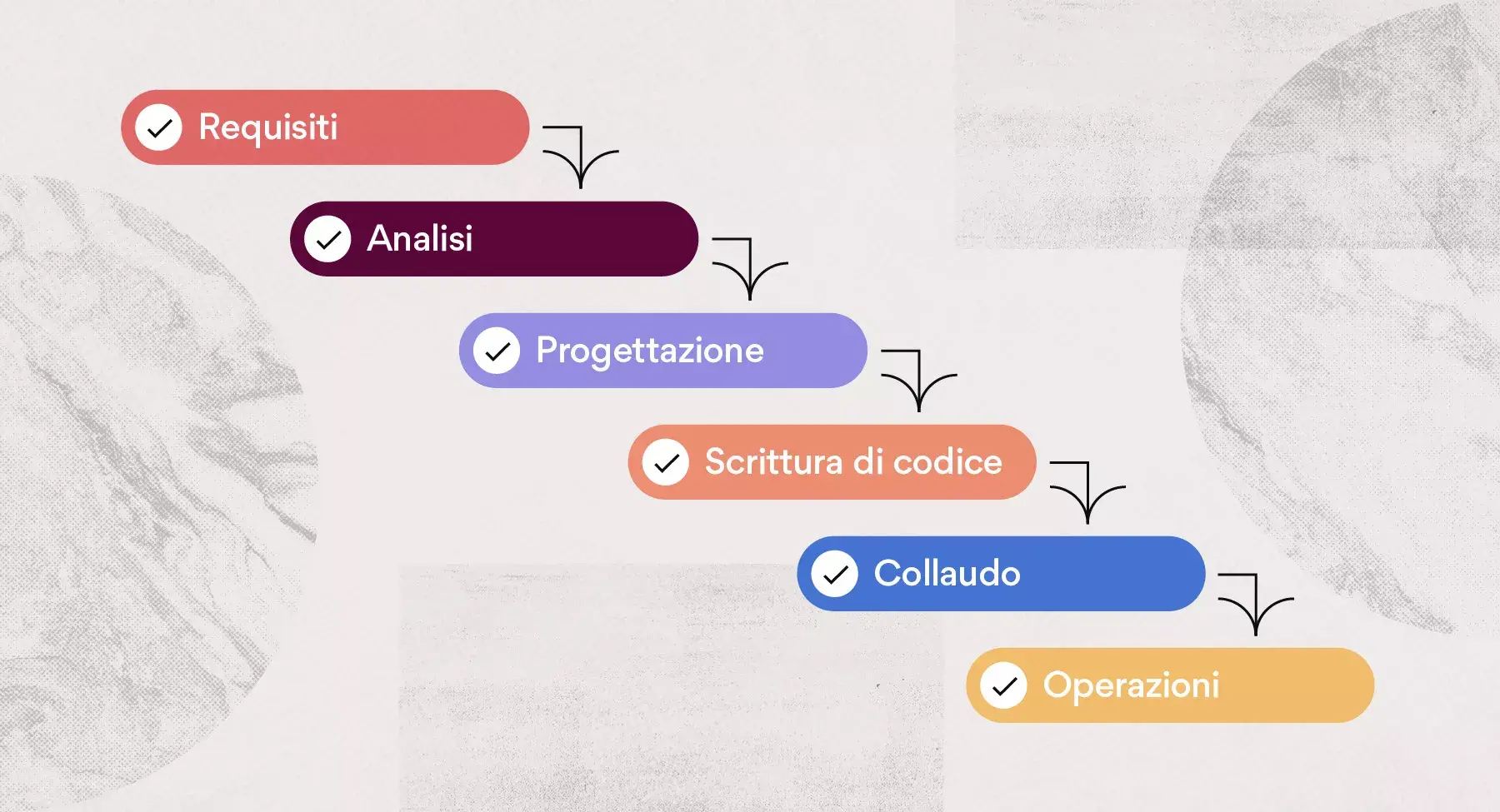 Metodologia waterfall per la gestione dei progetti