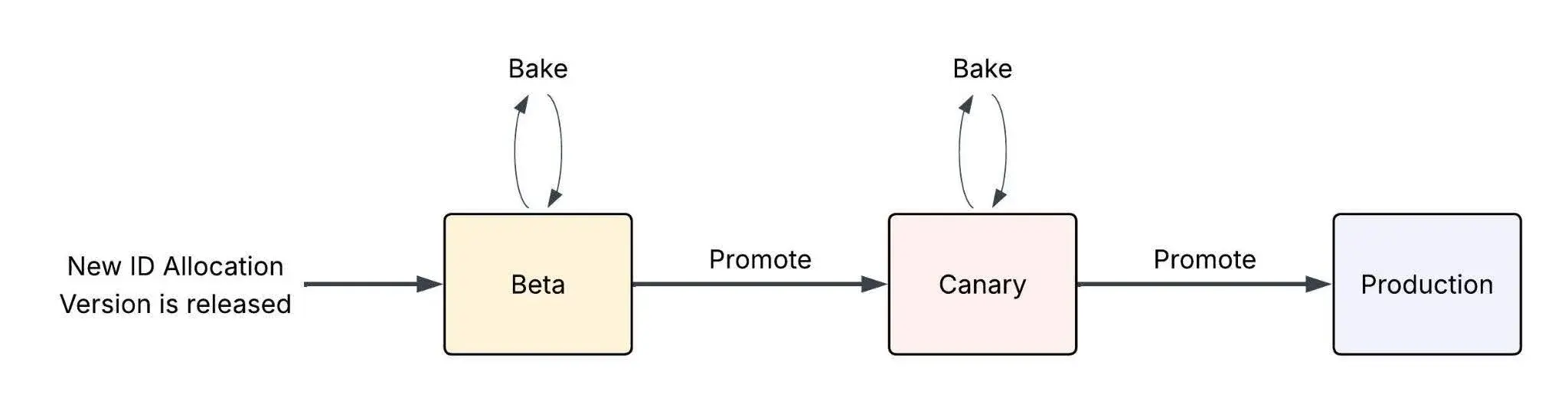 How Asana Built A Resilient ID Allocation System • Asana