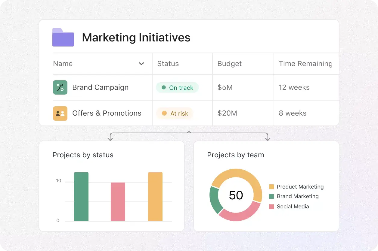 Asana 專案集管理 -  團隊工作負荷可視化 一目瞭然