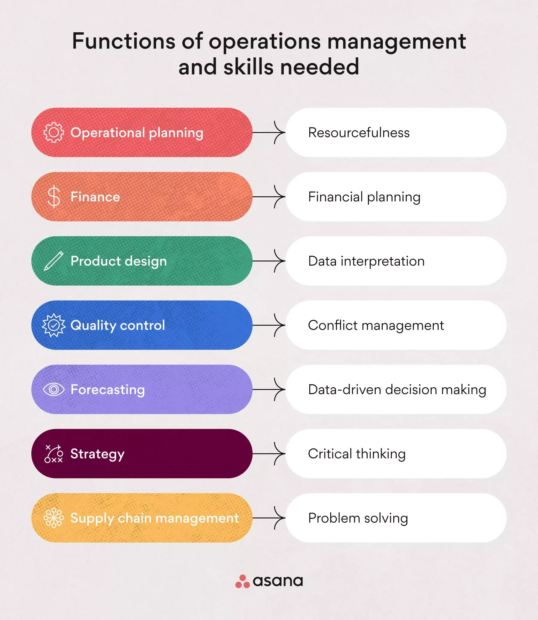 [inline illustration] functions of operations management and skills needed (infographic)