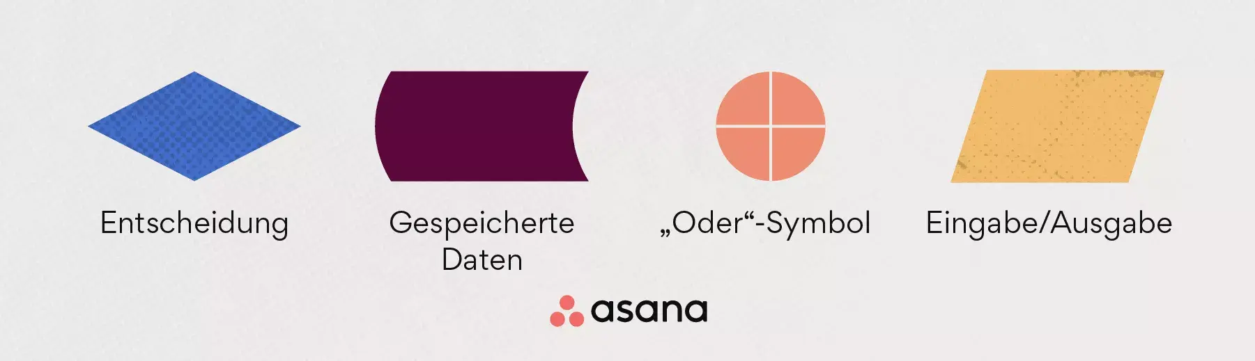 Symbole für Flussdiagramme/Flowcharts: Entscheidung, gespeicherte Daten, Oder-Symbol und Eingabe-/Ausgabe