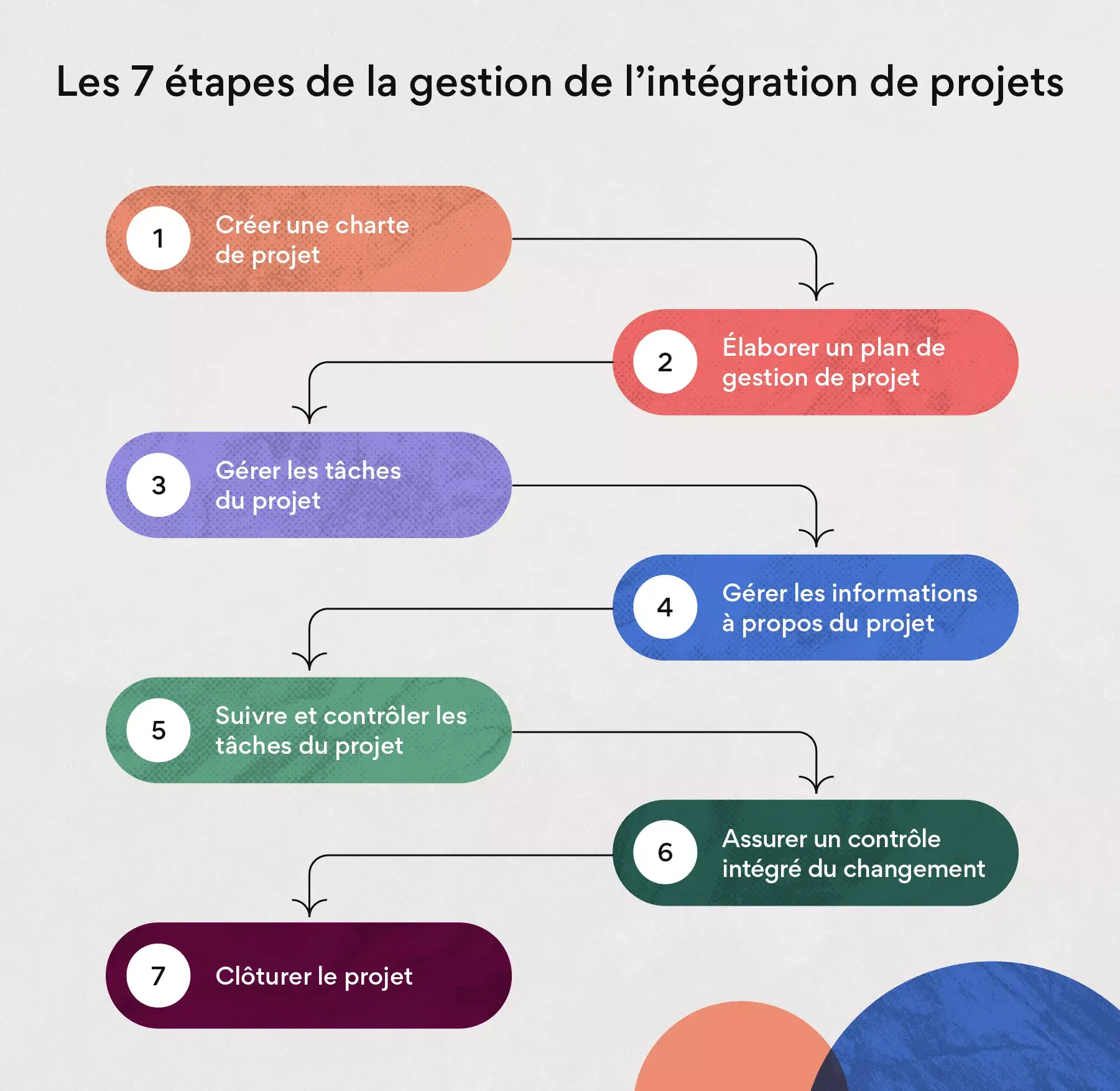 Les 7 étapes de la gestion de l’intégration de projets