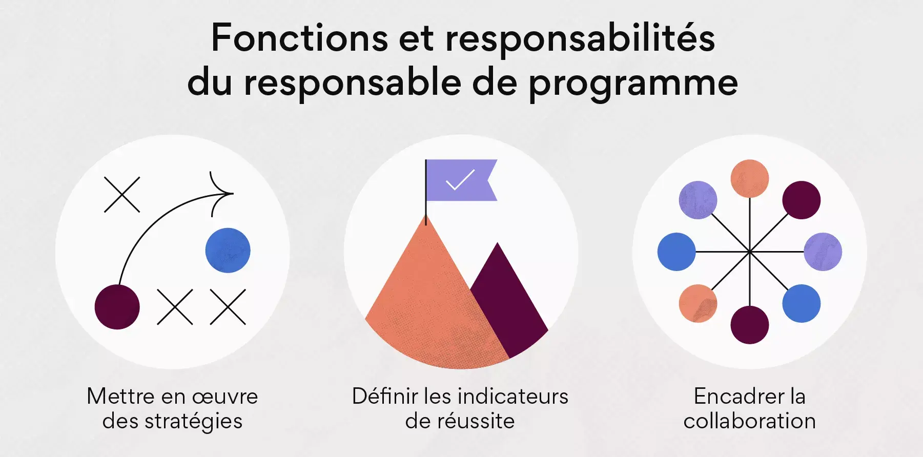 Fonctions et responsabilités du responsable de programme