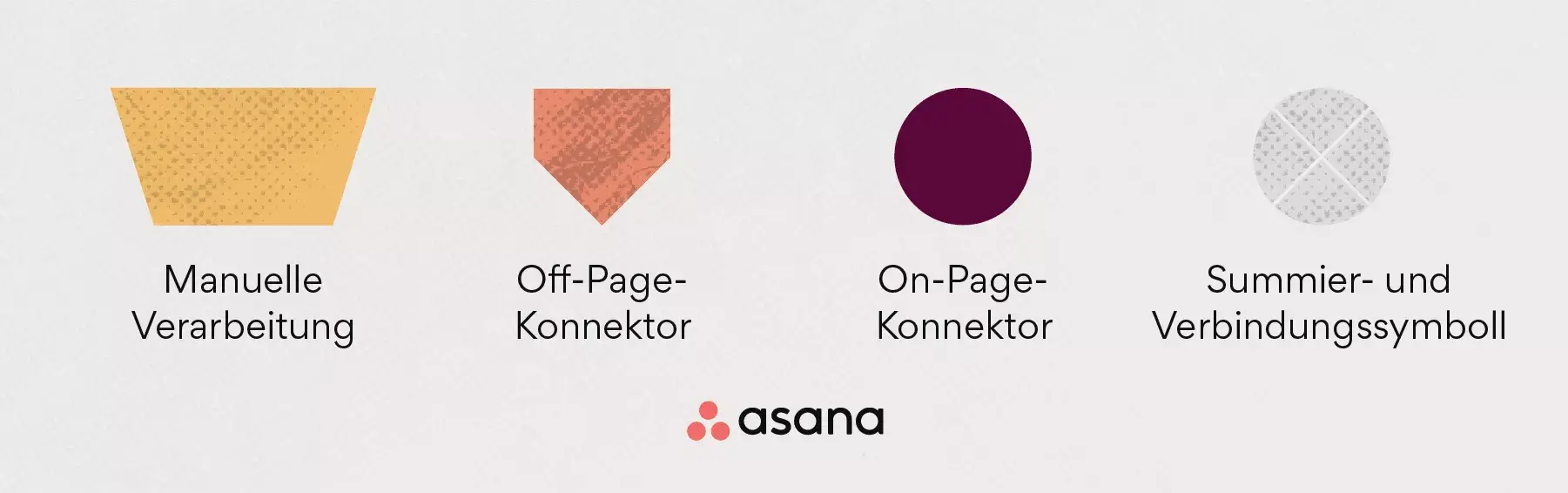 Symbole für Flussdiagramme/Flowcharts: manuelle Verarbeitung, Off-Page-Konnektor, On-Page-Konnektor sowie das Summier- und Verbindungssymbol