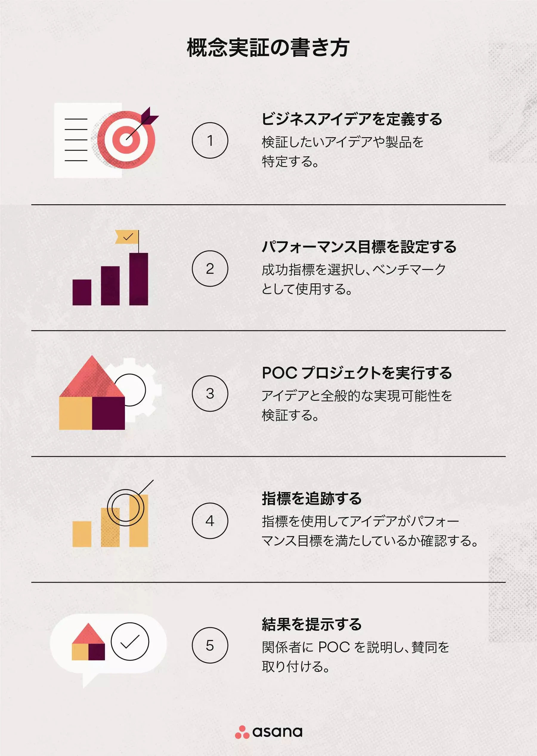 概念実証を書くための 5 つのステップ