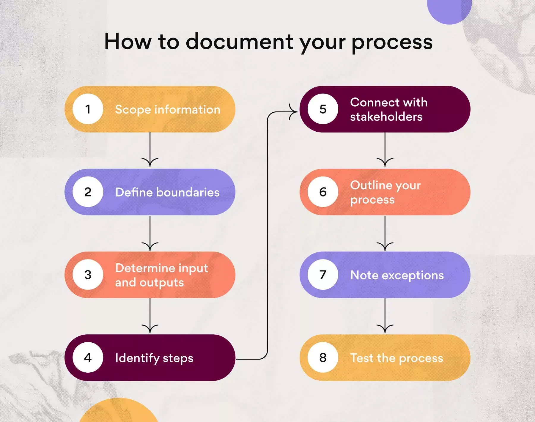 Een procesdocument maken