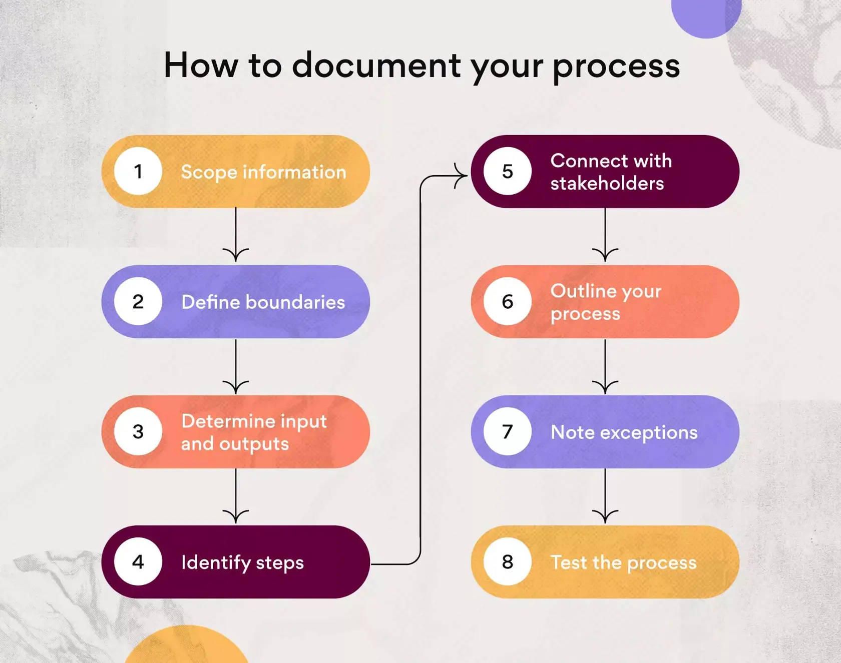 Come creare un documento di processo