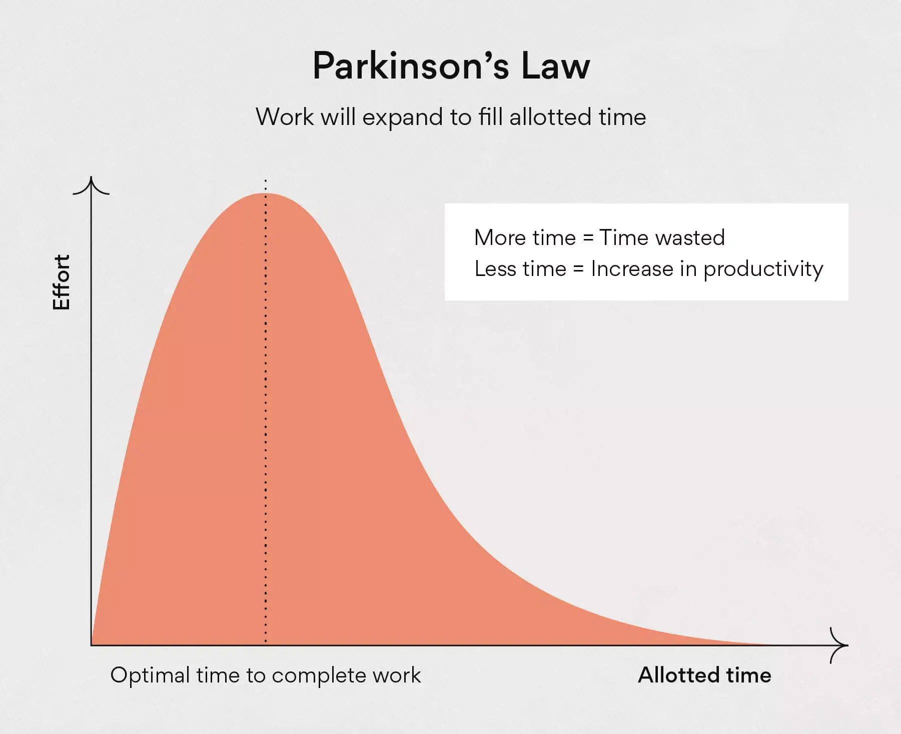 Waarom breidt het werk uit om de beschikbare tijd in te vullen?