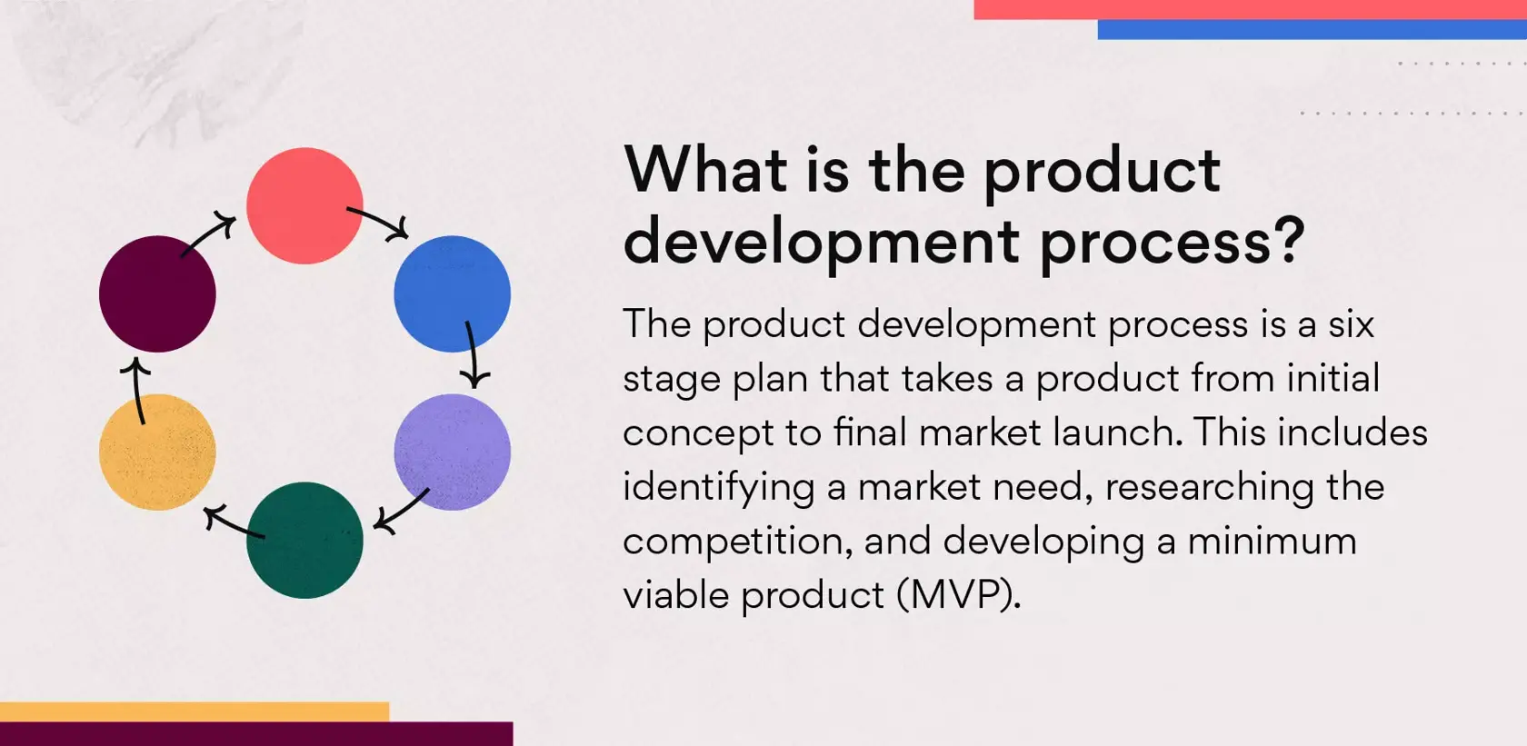 What is the product development process?