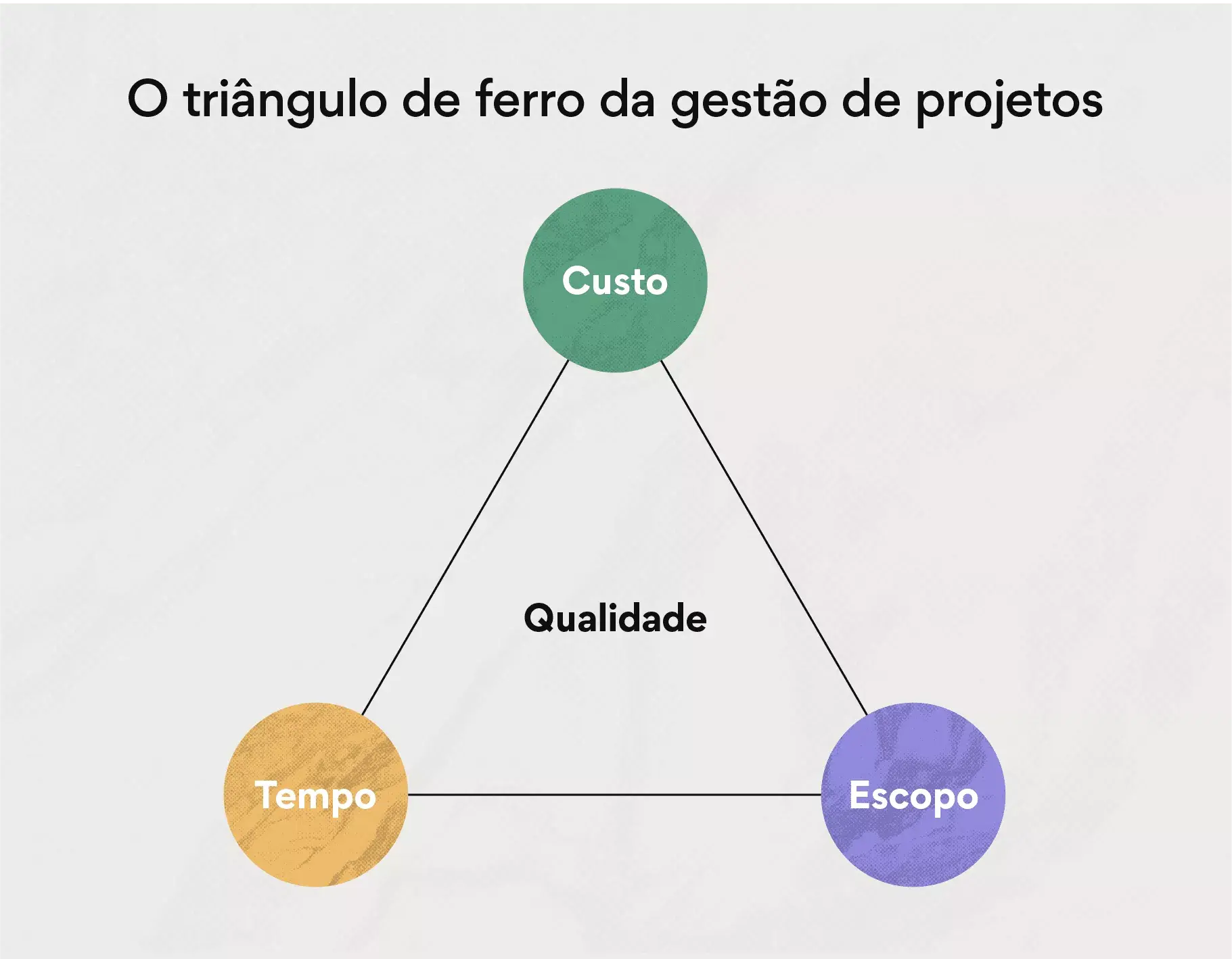 O triângulo de ferro da gestão de projetos