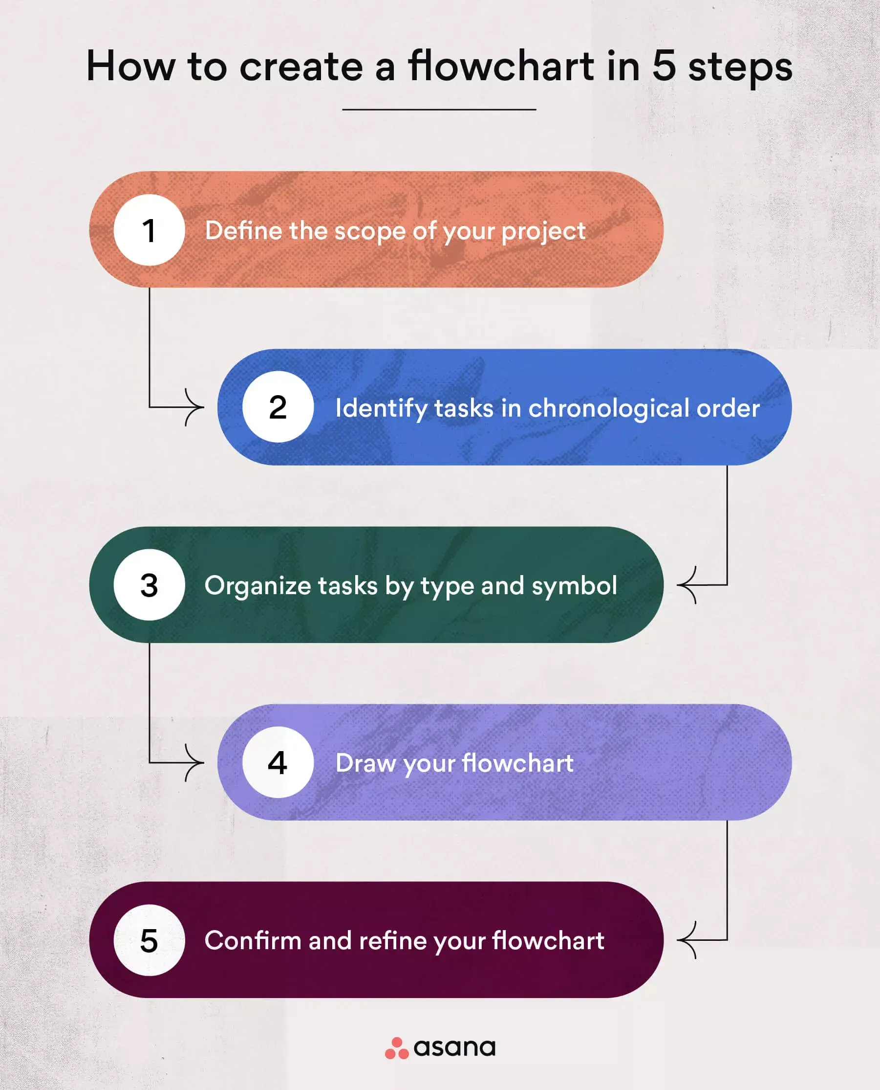 come creare un diagramma di flusso