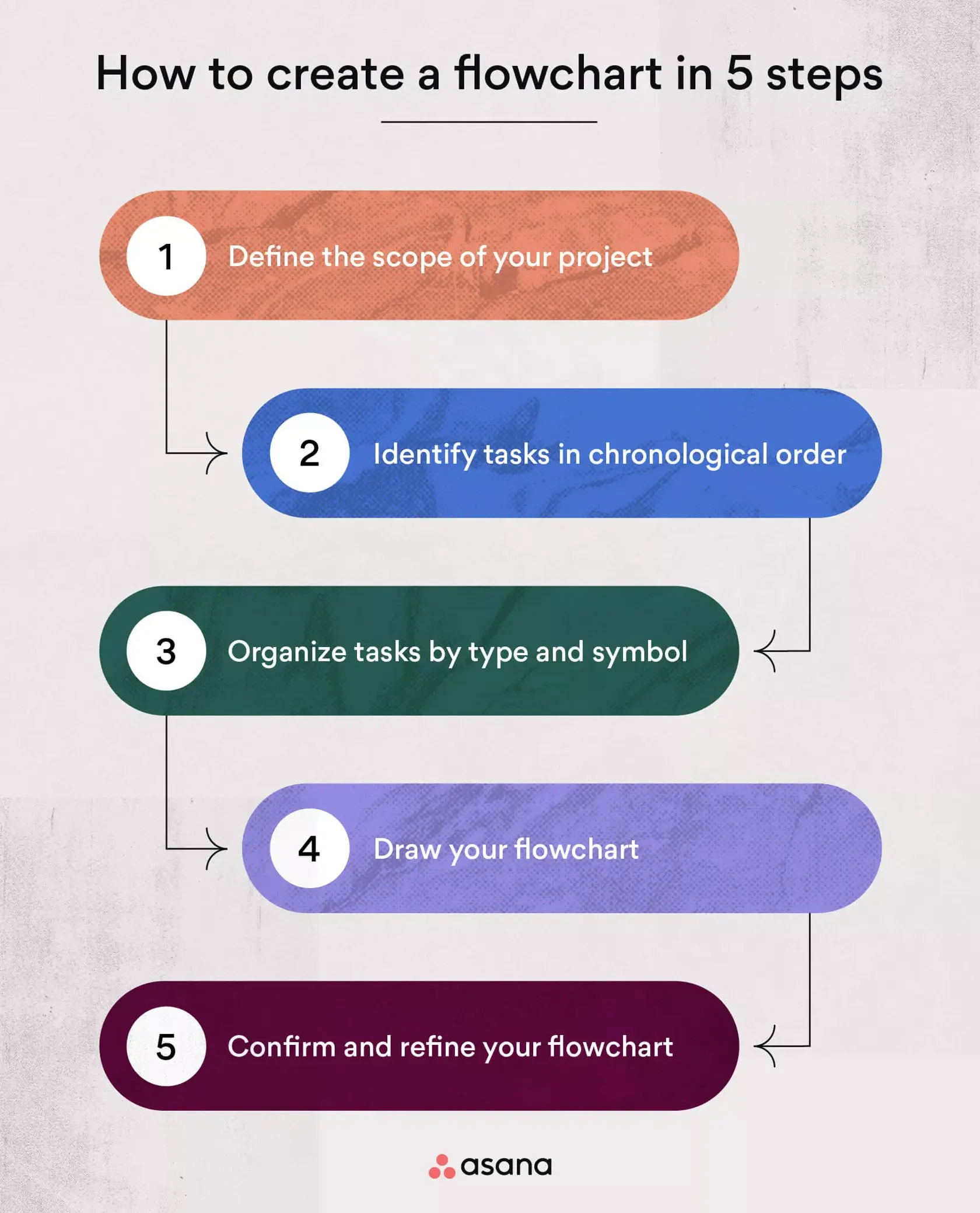 [inline illustration] how to make a flowchart (infographic)