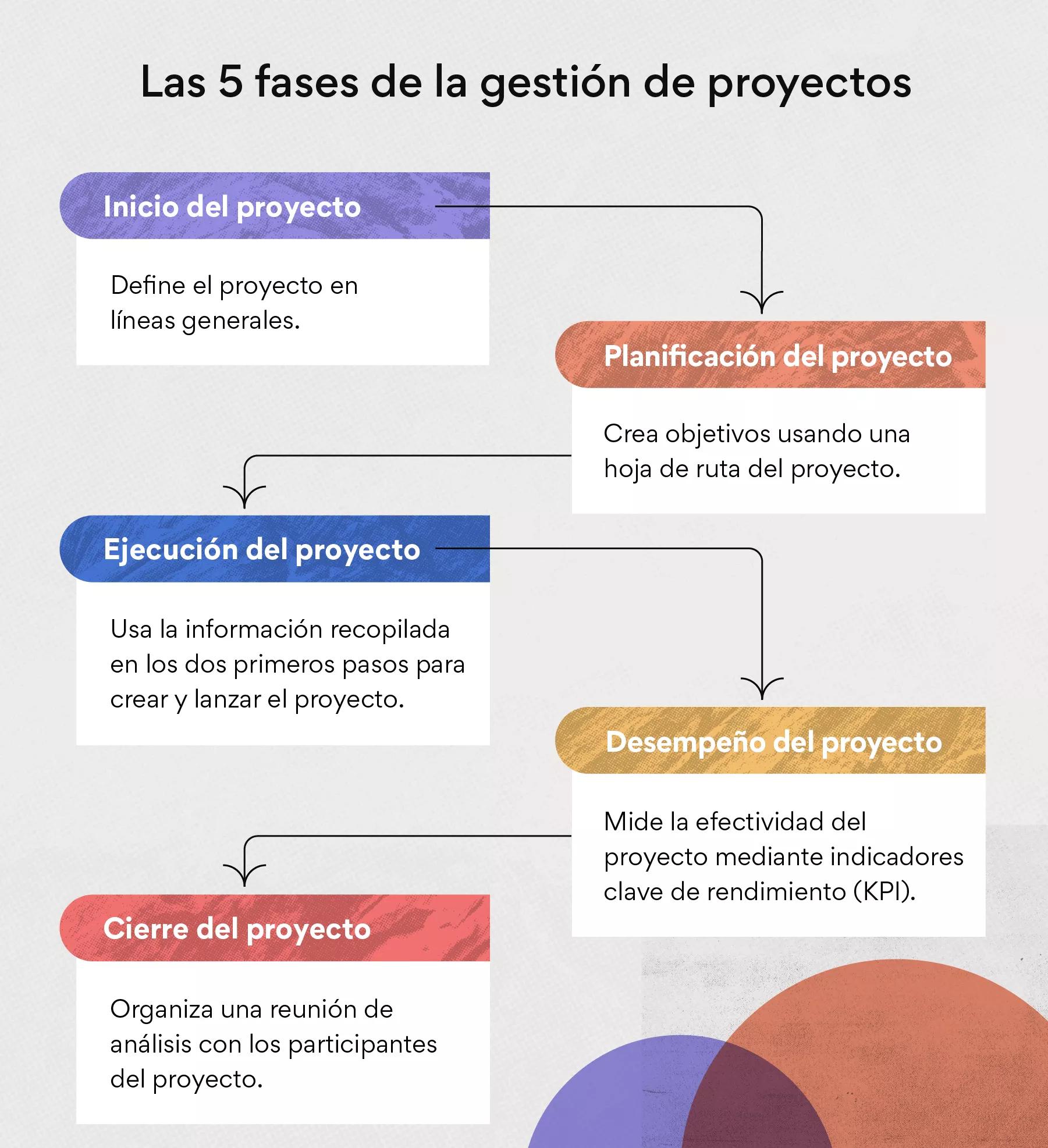 Las 5 fases de la gestión de proyectos para que mejores el flujo de trabajo  de tu equipo • Asana