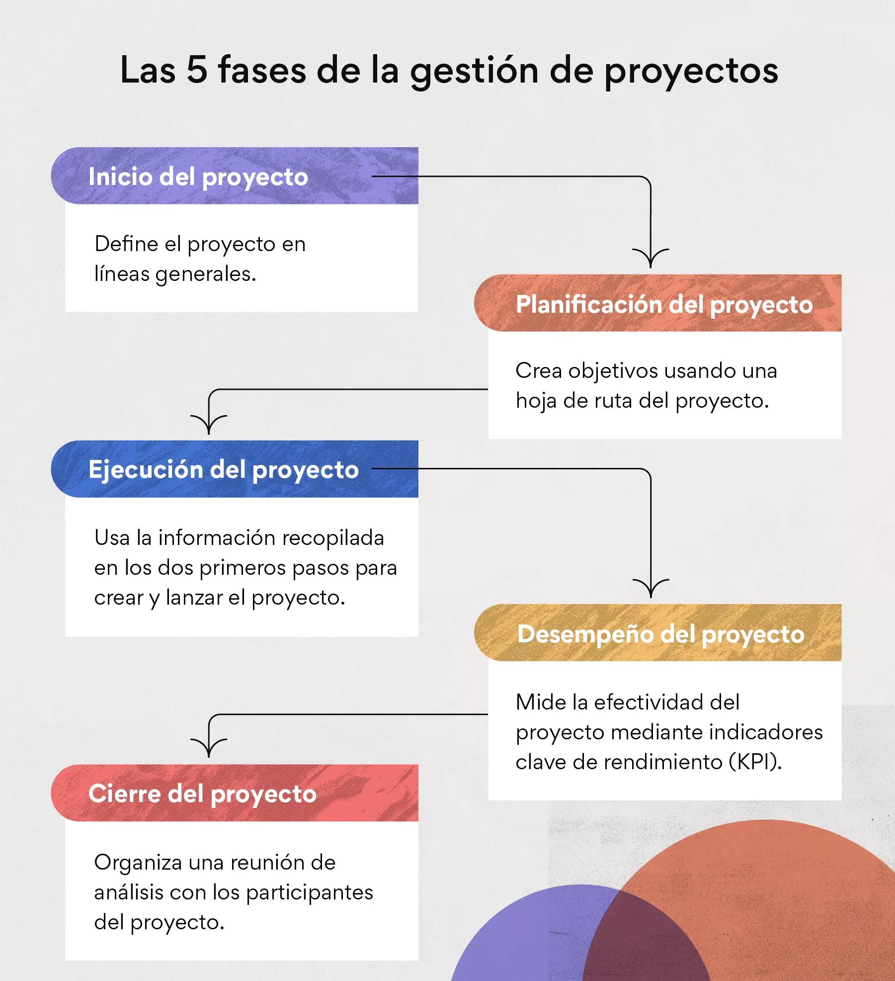 Las 5 fases de la gestión de proyectos