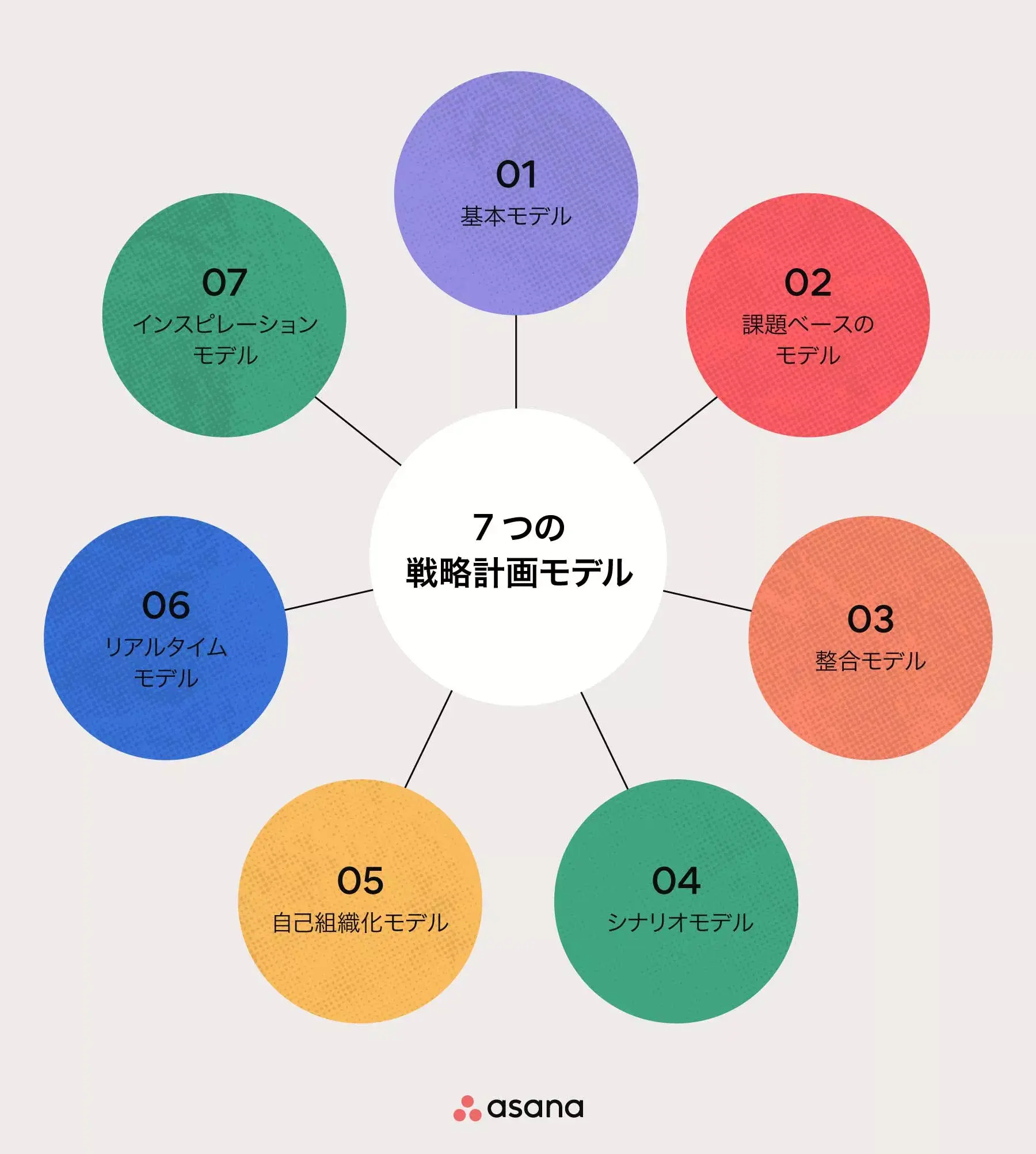 7 つの戦略計画モデル