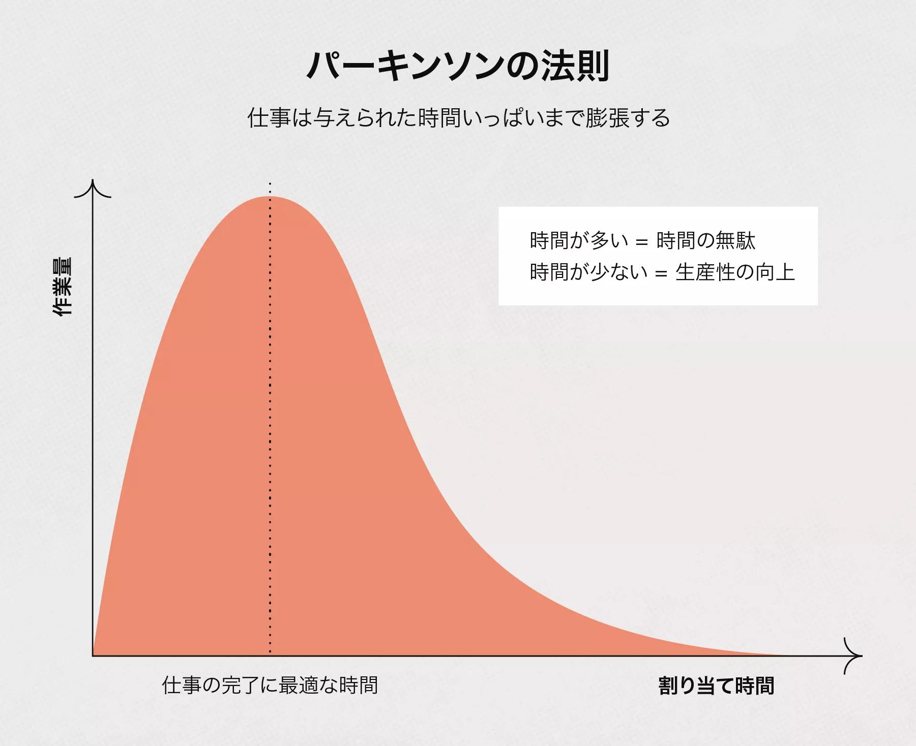 パーキンソンの法則: 克服して生産性を高める方法 [2024] • Asana