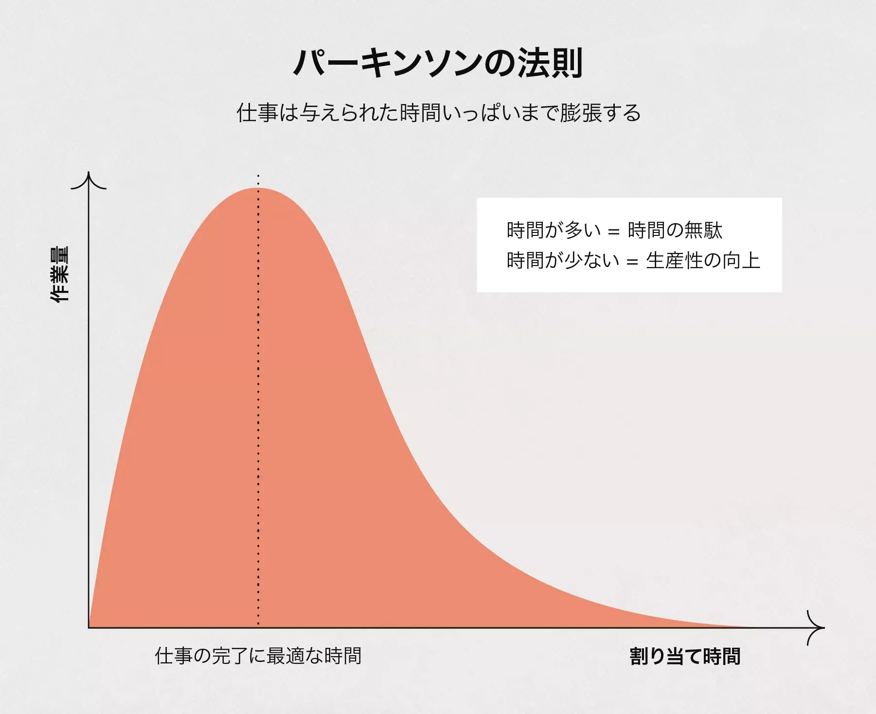 なぜ仕事は利用可能な時間を満たすように拡大するのか？