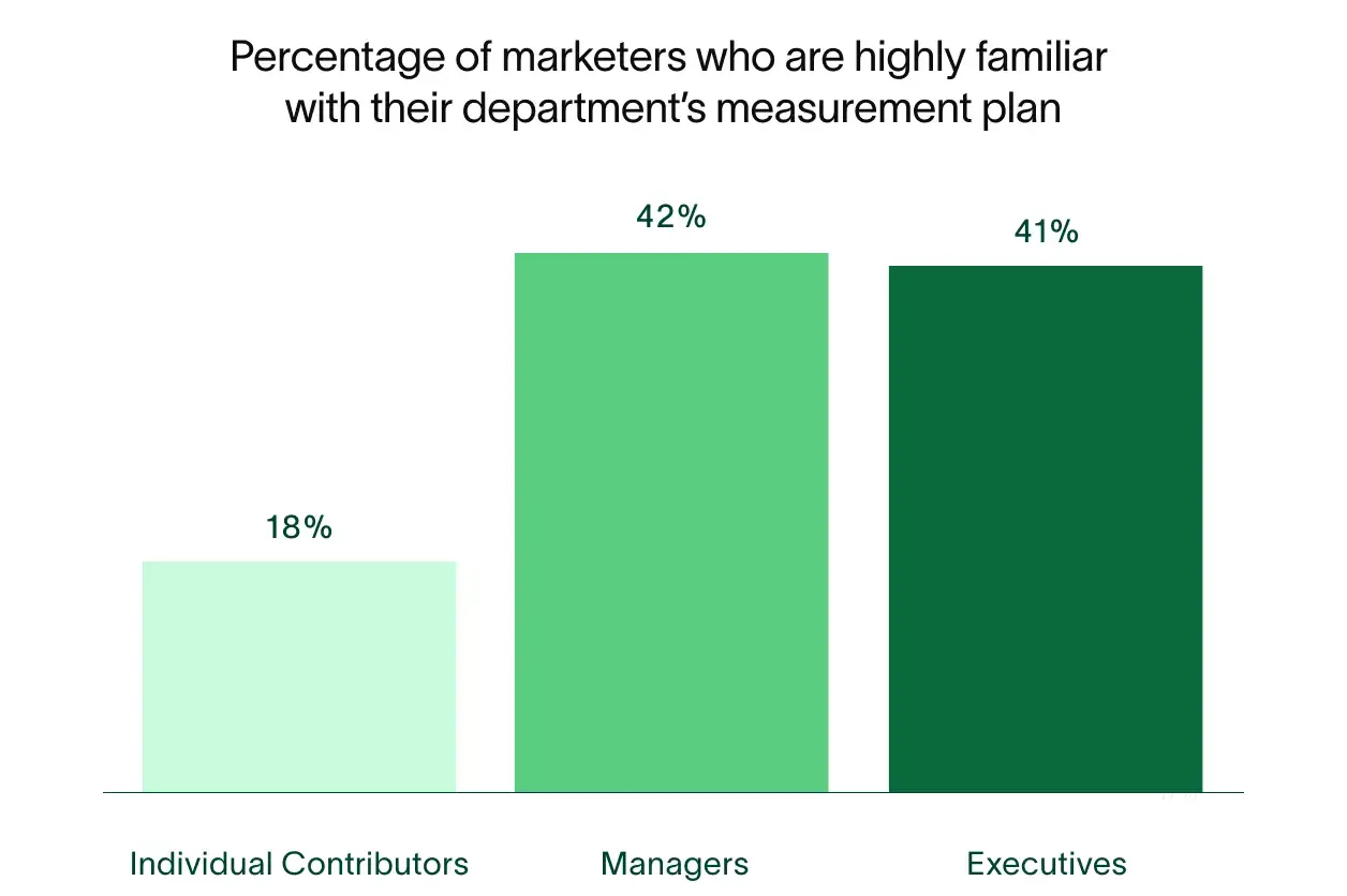 Image: Embracing data-driven decision-making - State of Marketing Collaboration 2024 - Work Innovation Lab