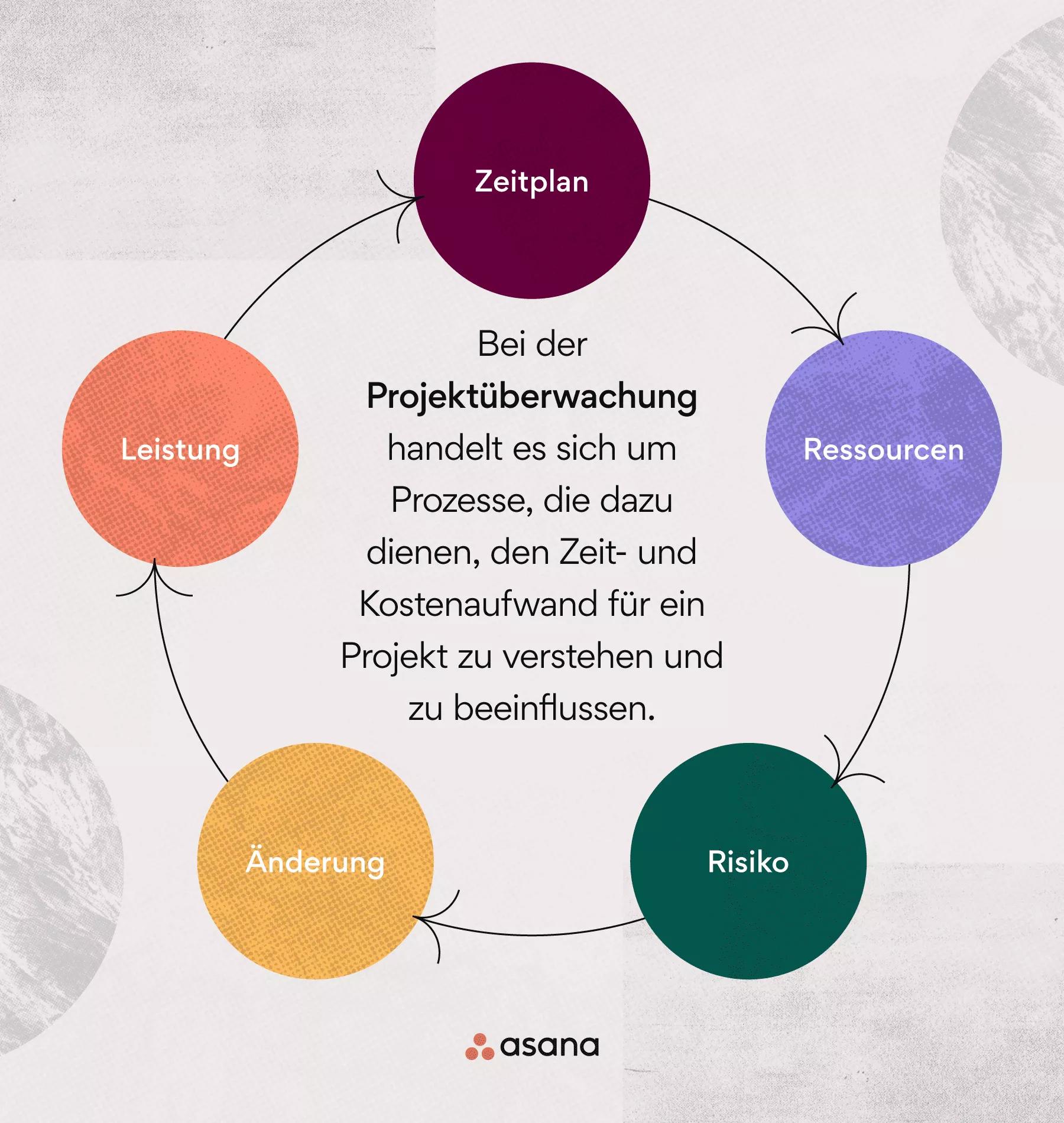 Projektcontrolling – Die Wichtigsten Prozesse Und Anwendungsbereiche ...