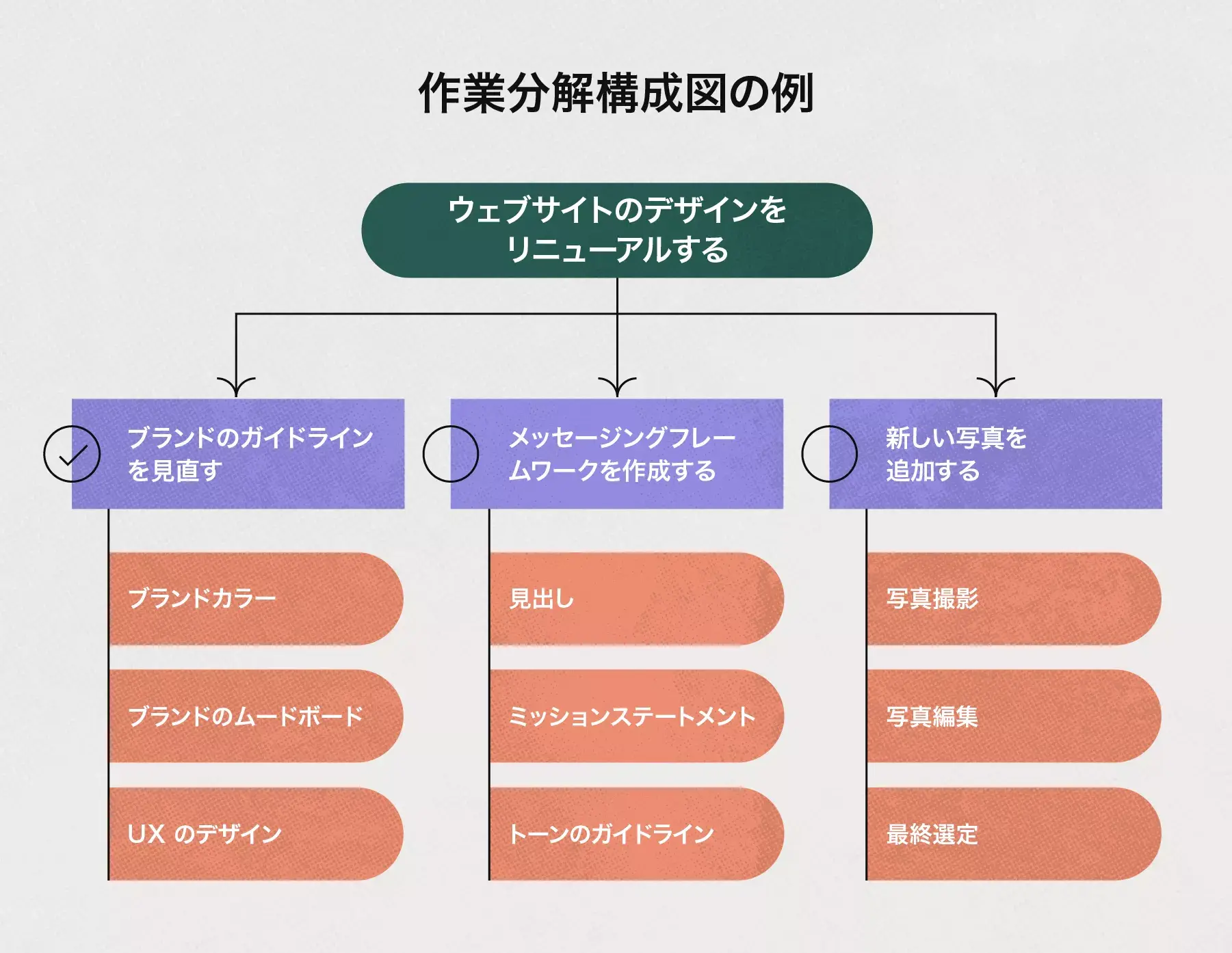 作業分解構成図の例