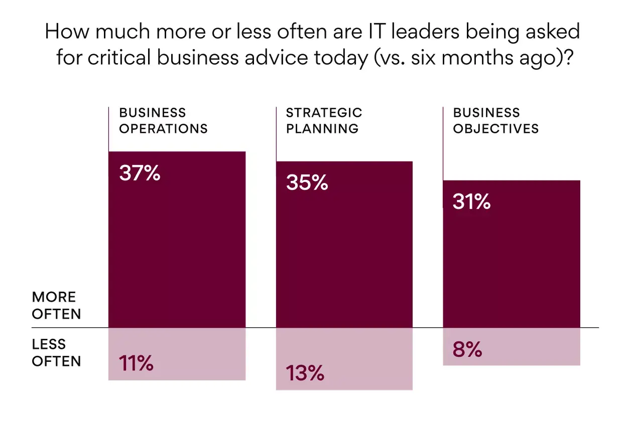 how often are IT leaders being asked for business advice graphic