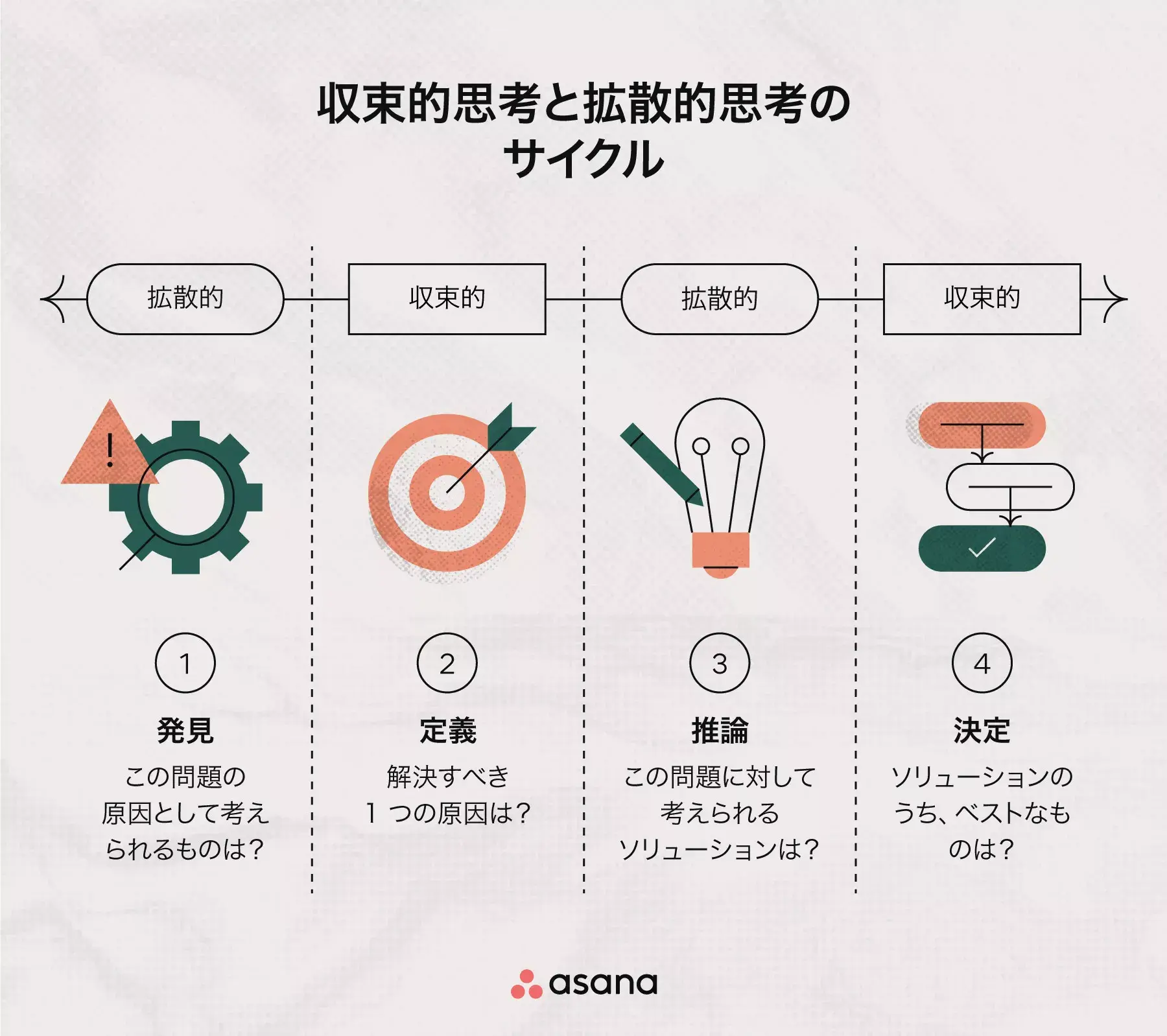 収束的思考を使う場面と拡散的思考を使う場面