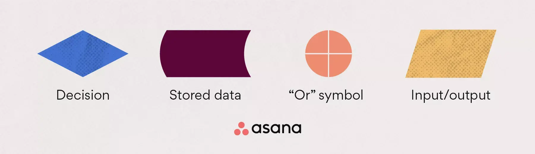 Symboler för flödesscheman: beslut, lagrade data eller symbol + ingång/utgång.