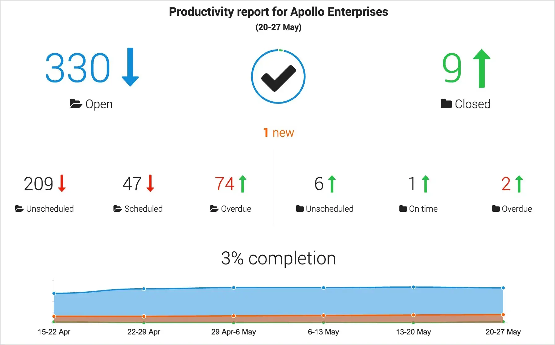 Productivity report for Apollo Enterprises